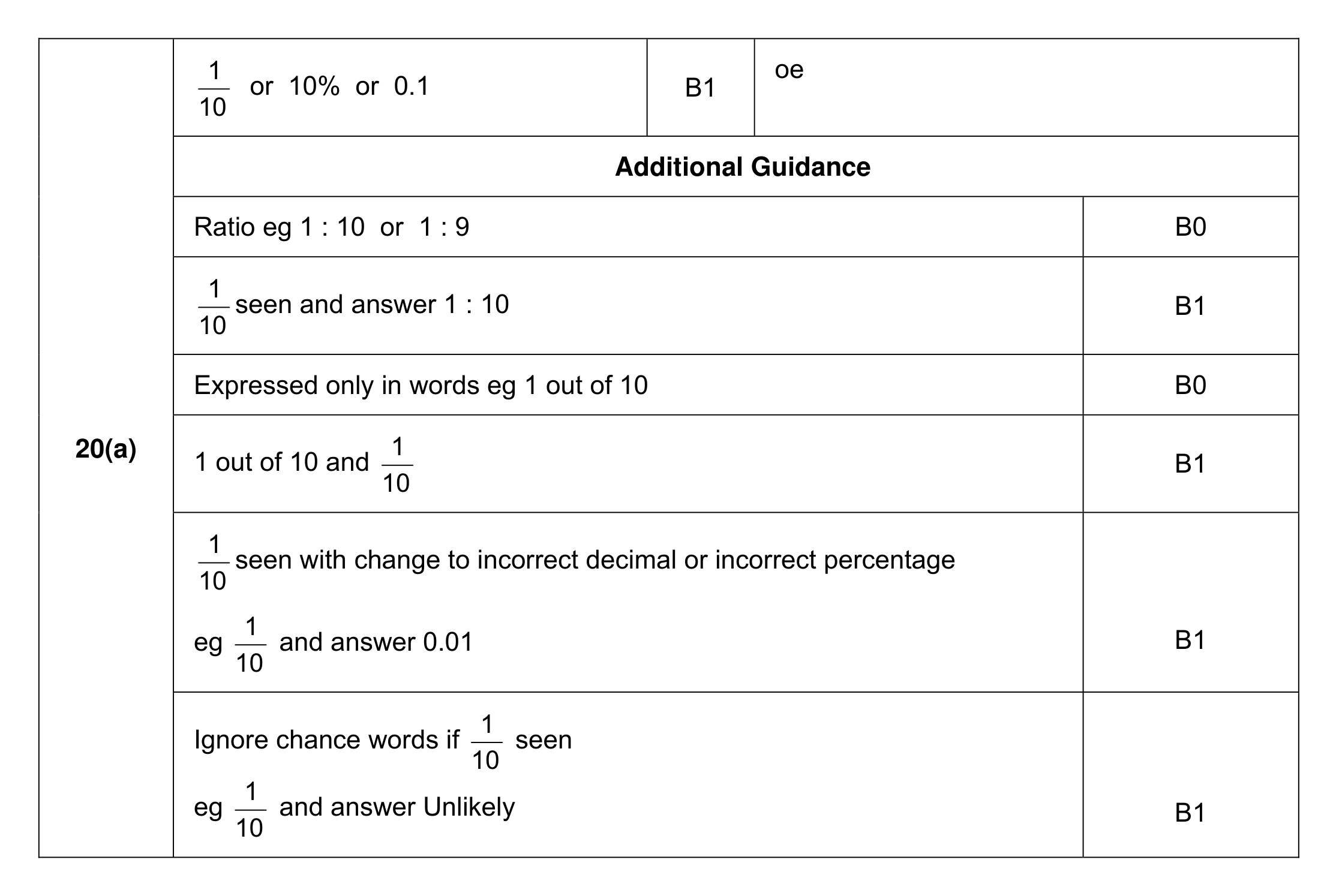 Mark scheme for Q20 (part 1 of 2)