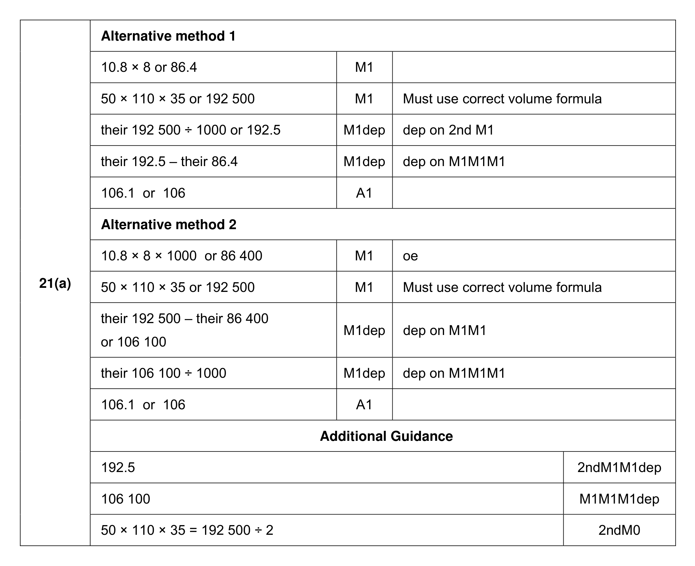Mark scheme for Q21 (part 1 of 2)