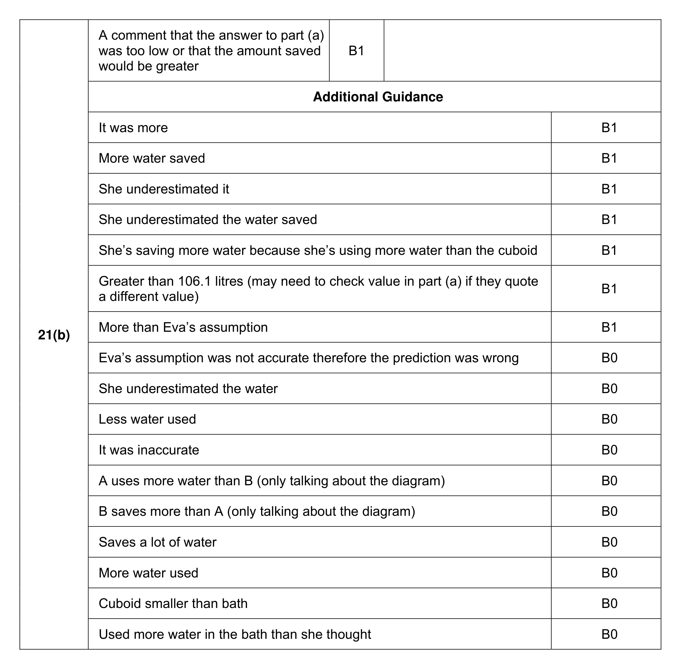 Mark scheme for Q21 (part 2 of 2)
