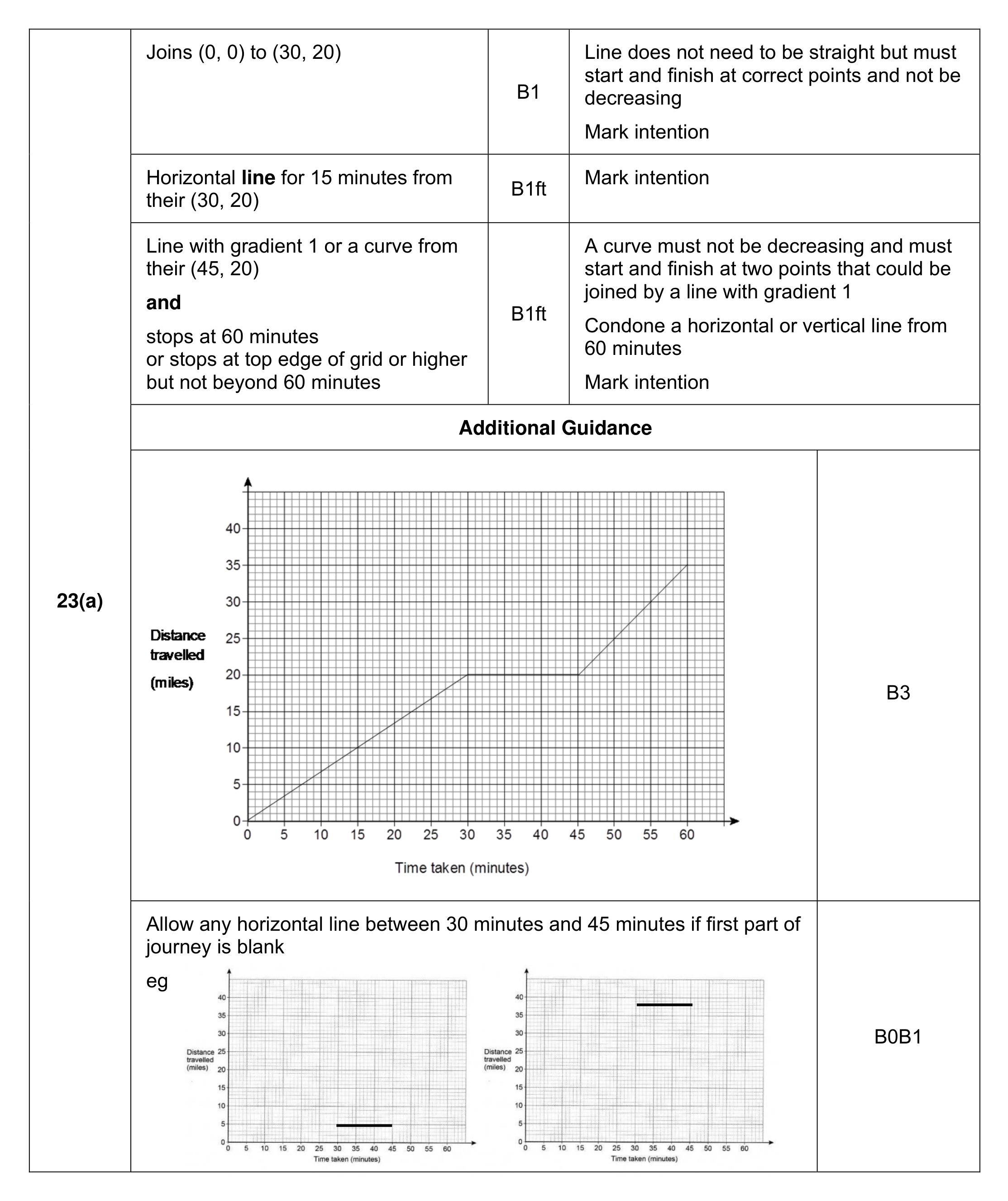 Mark scheme for Q23 (part 1 of 3)