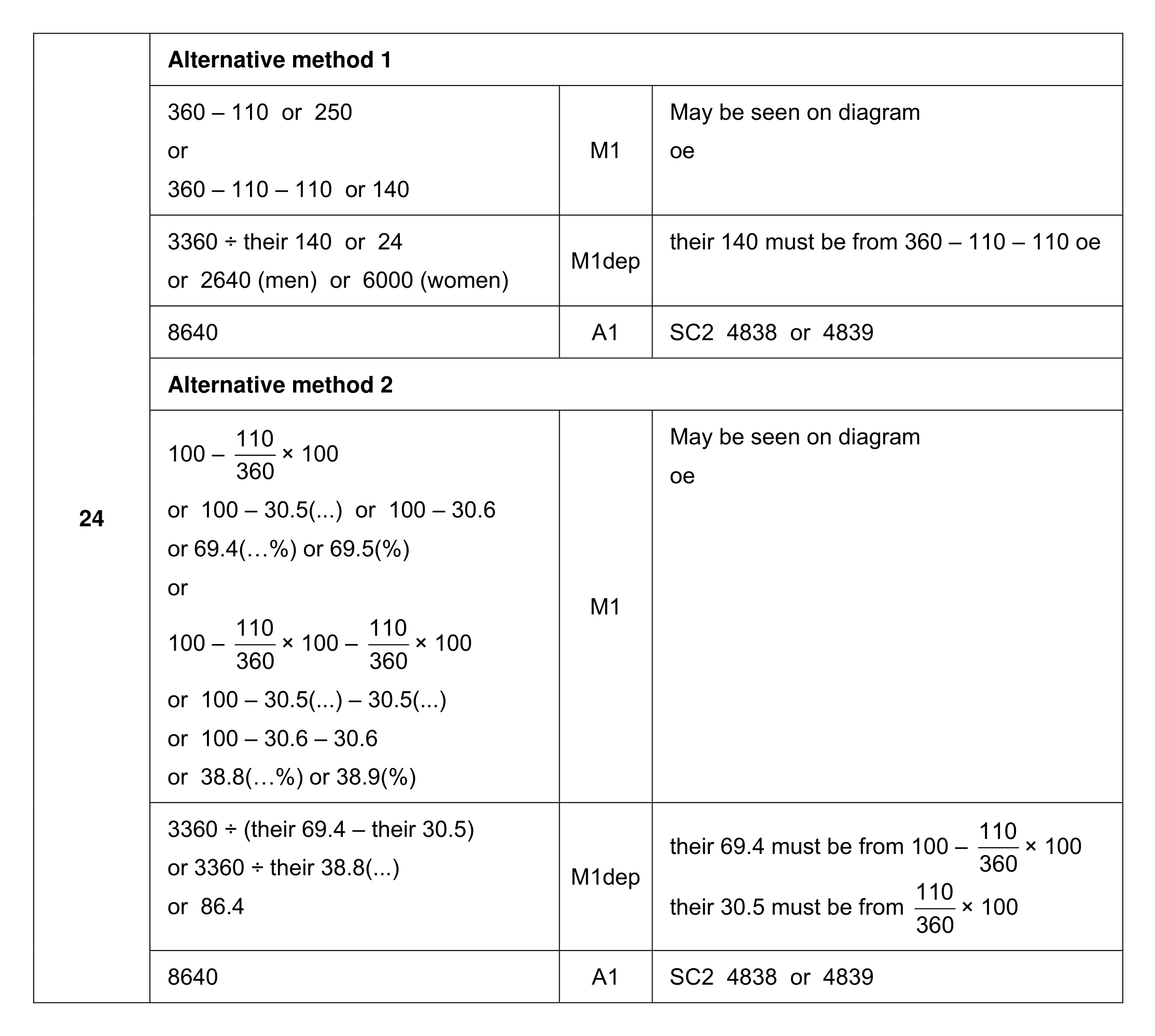 Mark scheme for Q24 (part 1 of 2)