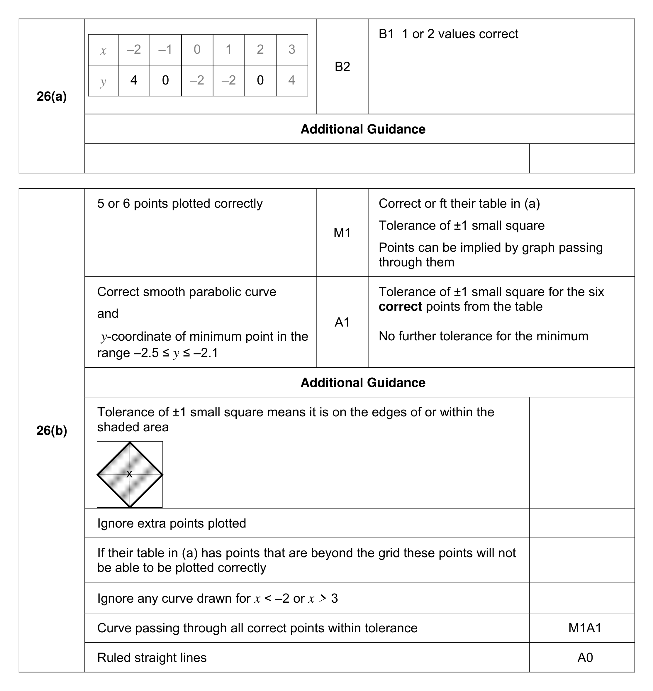 Mark scheme for Q26