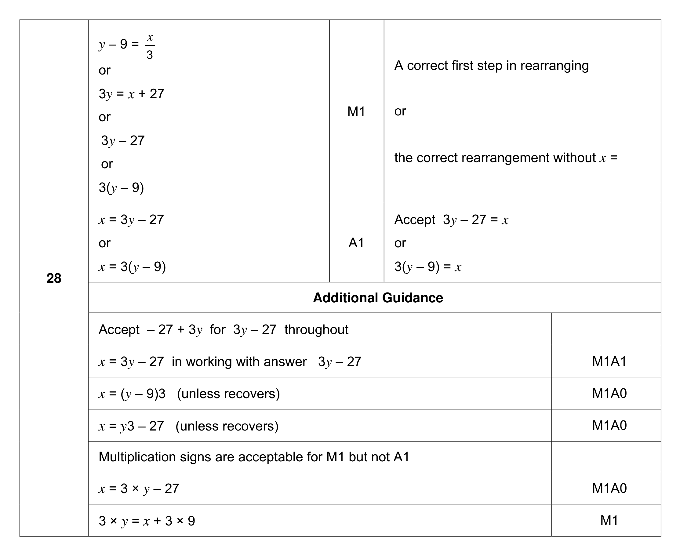 Mark scheme for Q28