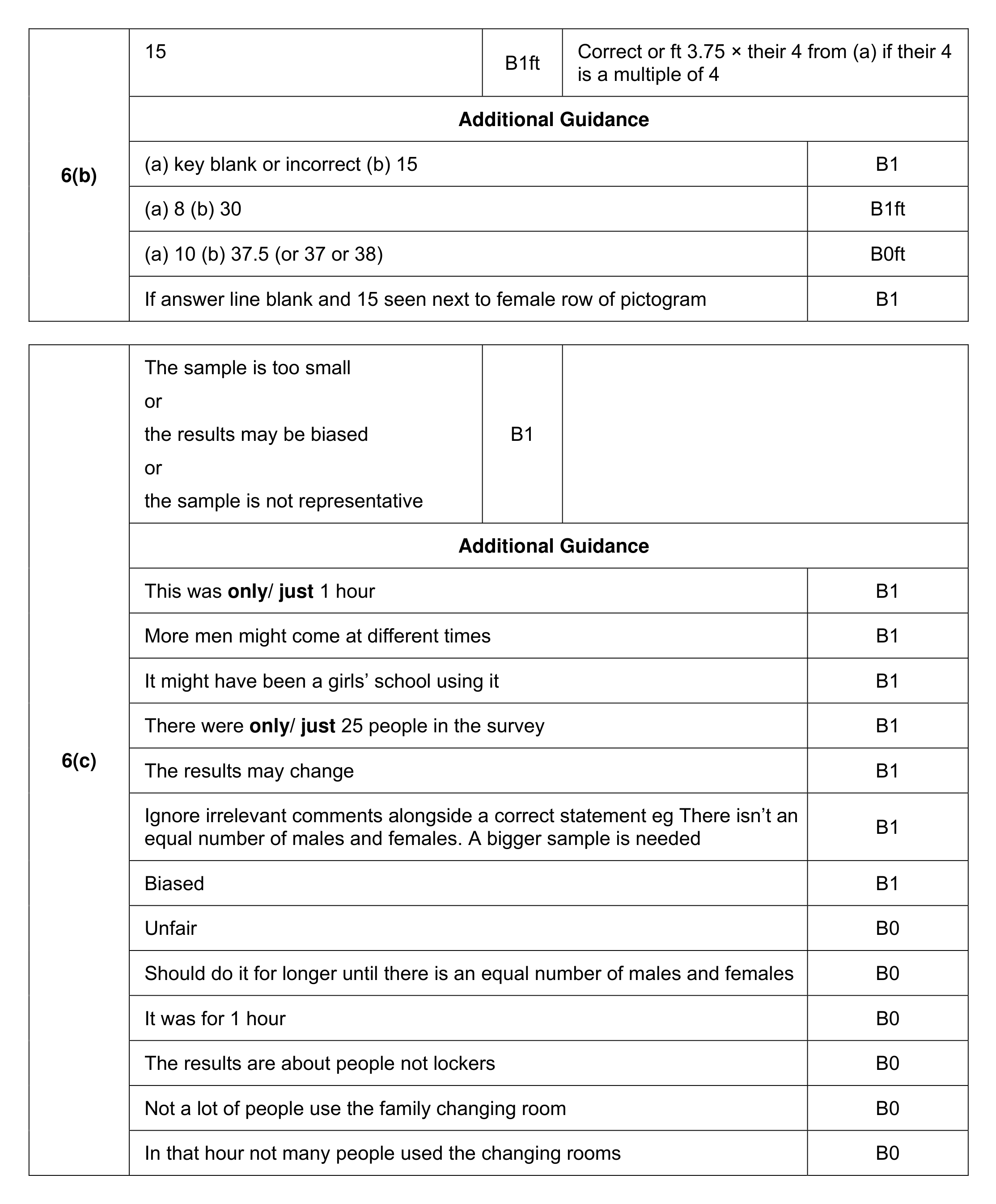 Mark scheme for Q6 (part 2 of 2)
