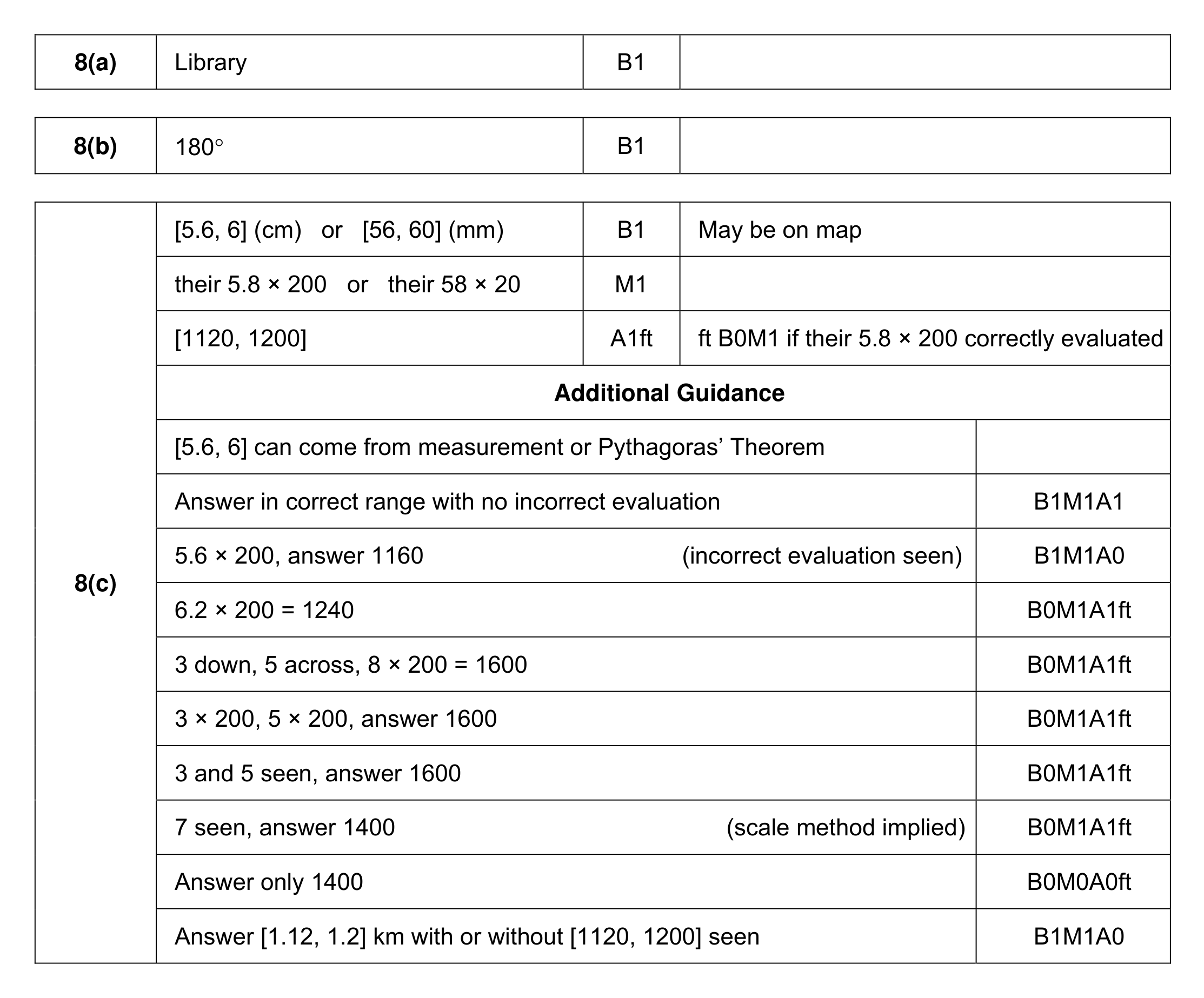 Mark scheme for Q8 (part 1 of 2)