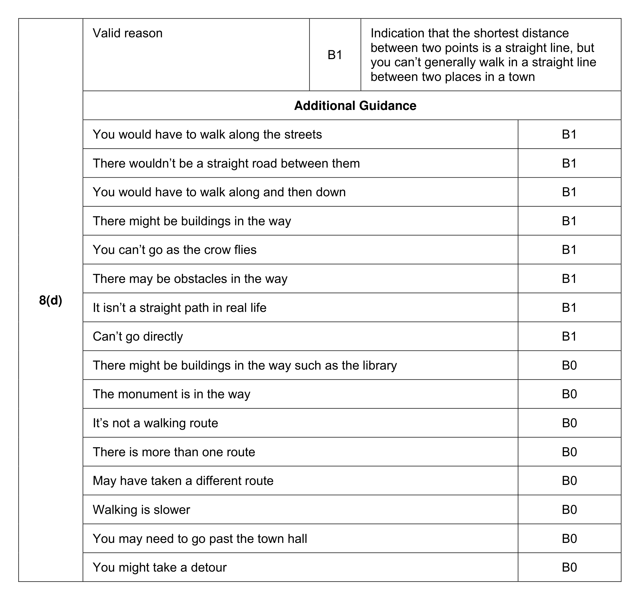 Mark scheme for Q8 (part 2 of 2)