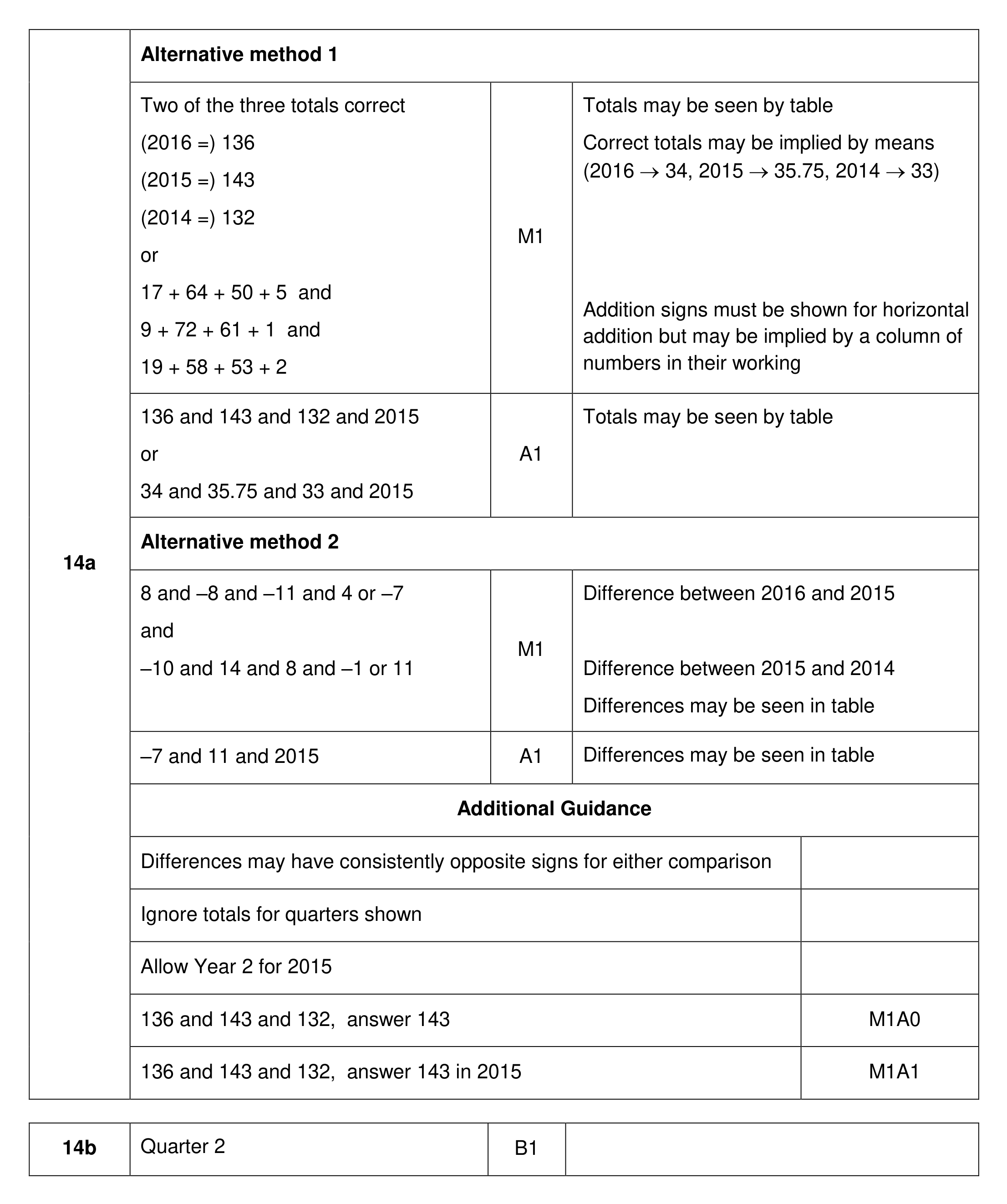 Mark scheme for Q14 (part 1 of 2)