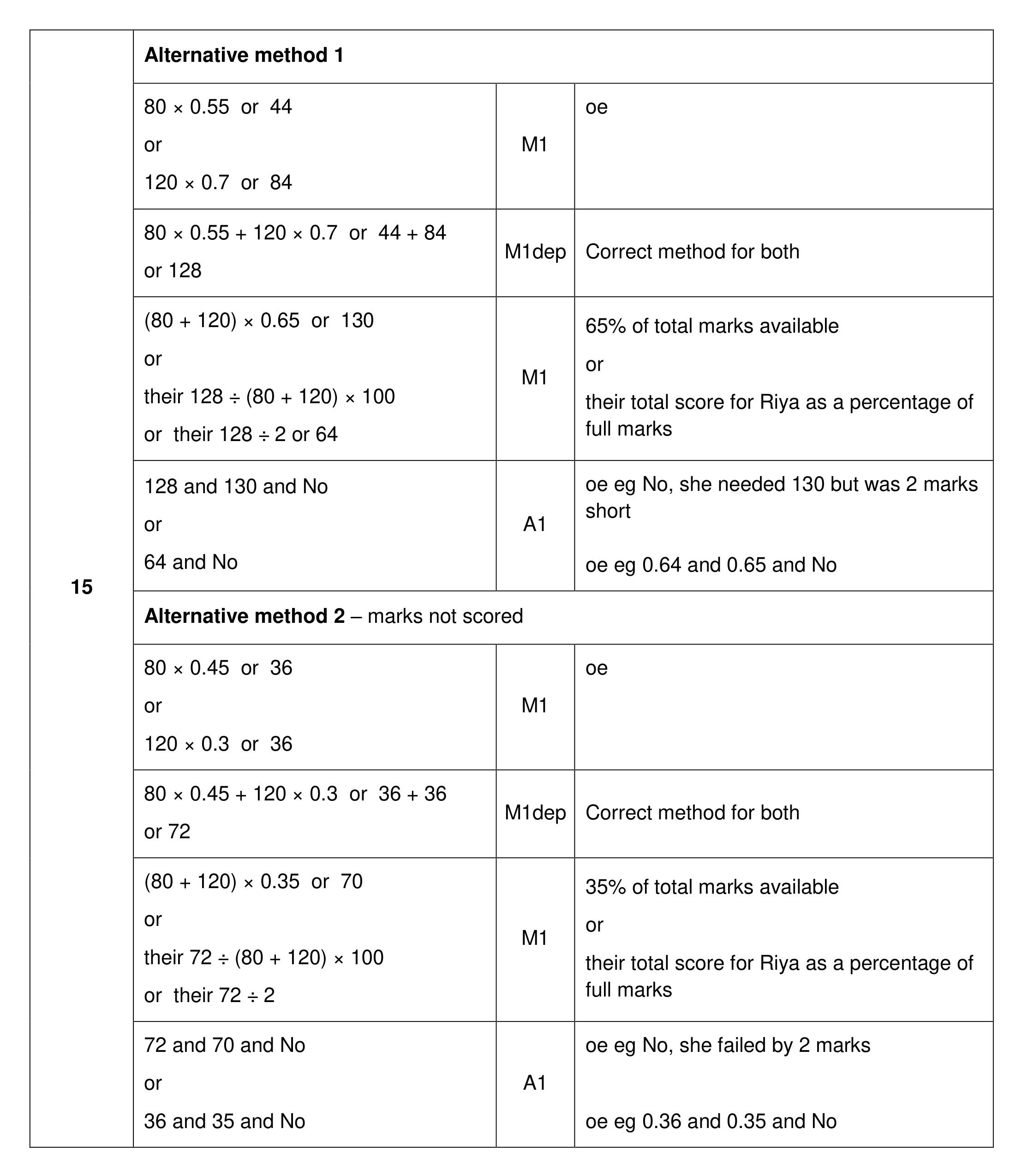 Mark scheme for Q15 (part 1 of 3)