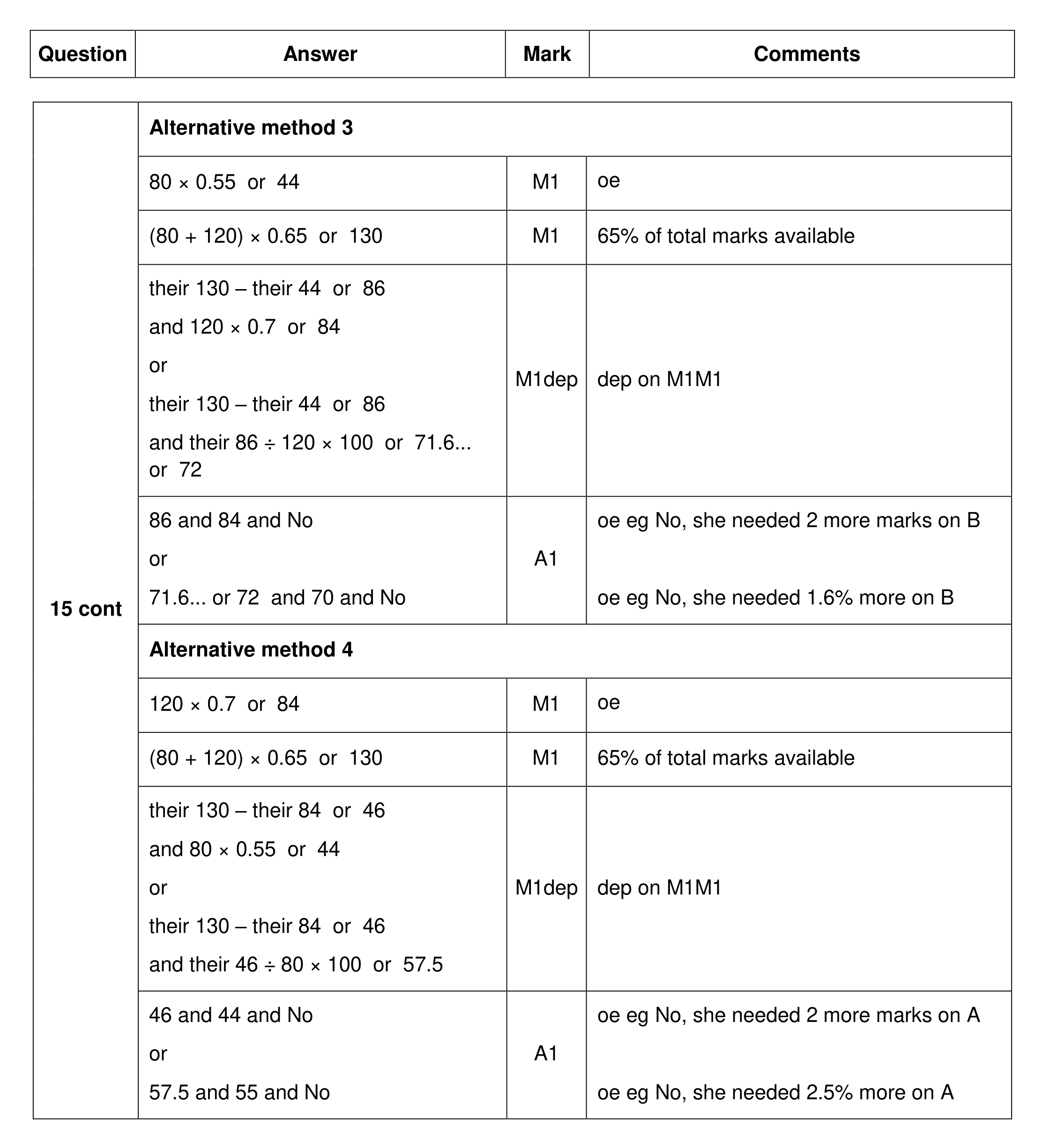 Mark scheme for Q15 (part 2 of 3)