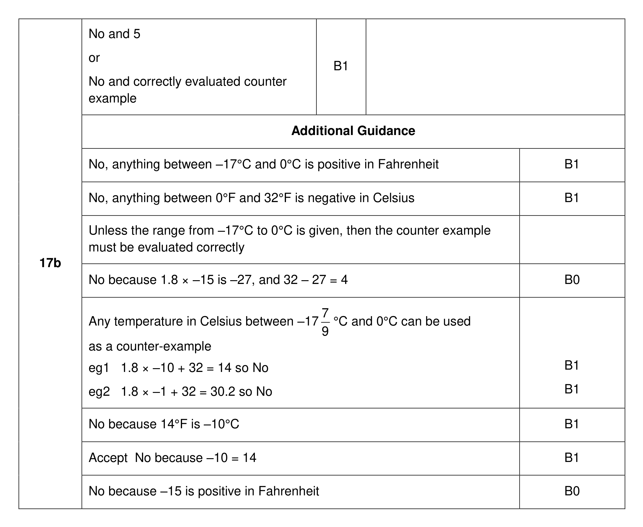 Mark scheme for Q17 (part 2 of 2)