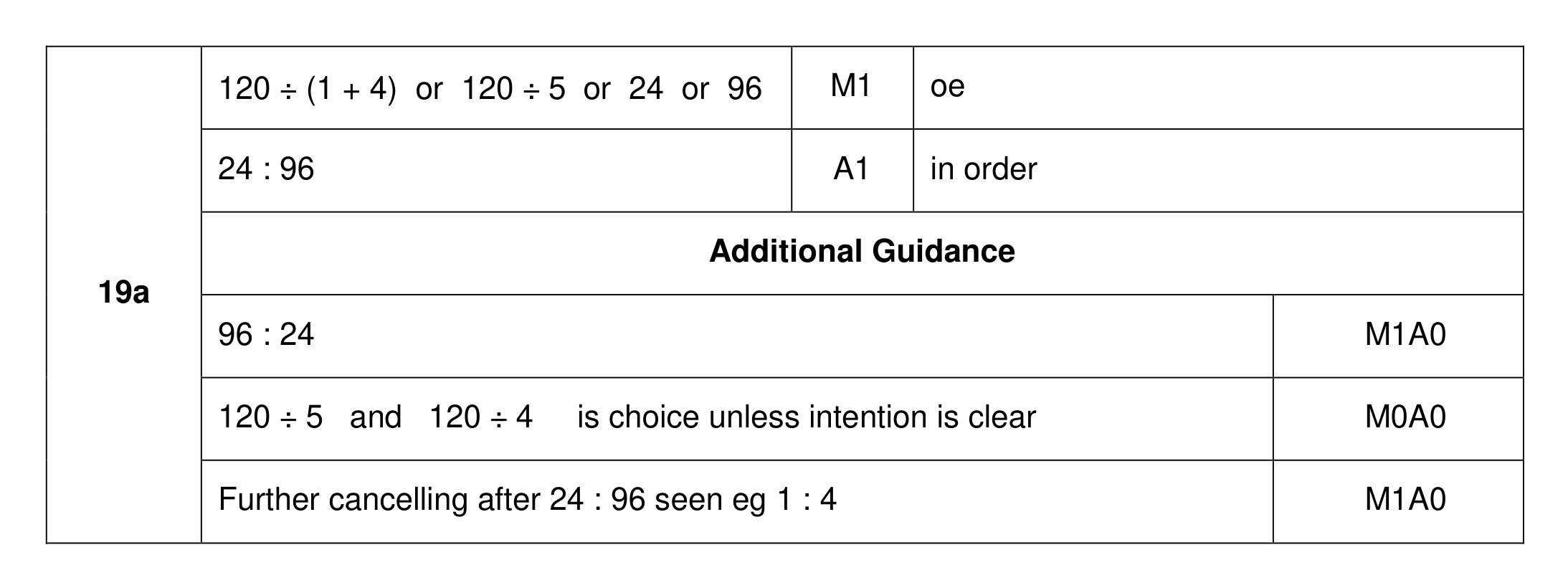 Mark scheme for Q19 (part 1 of 2)