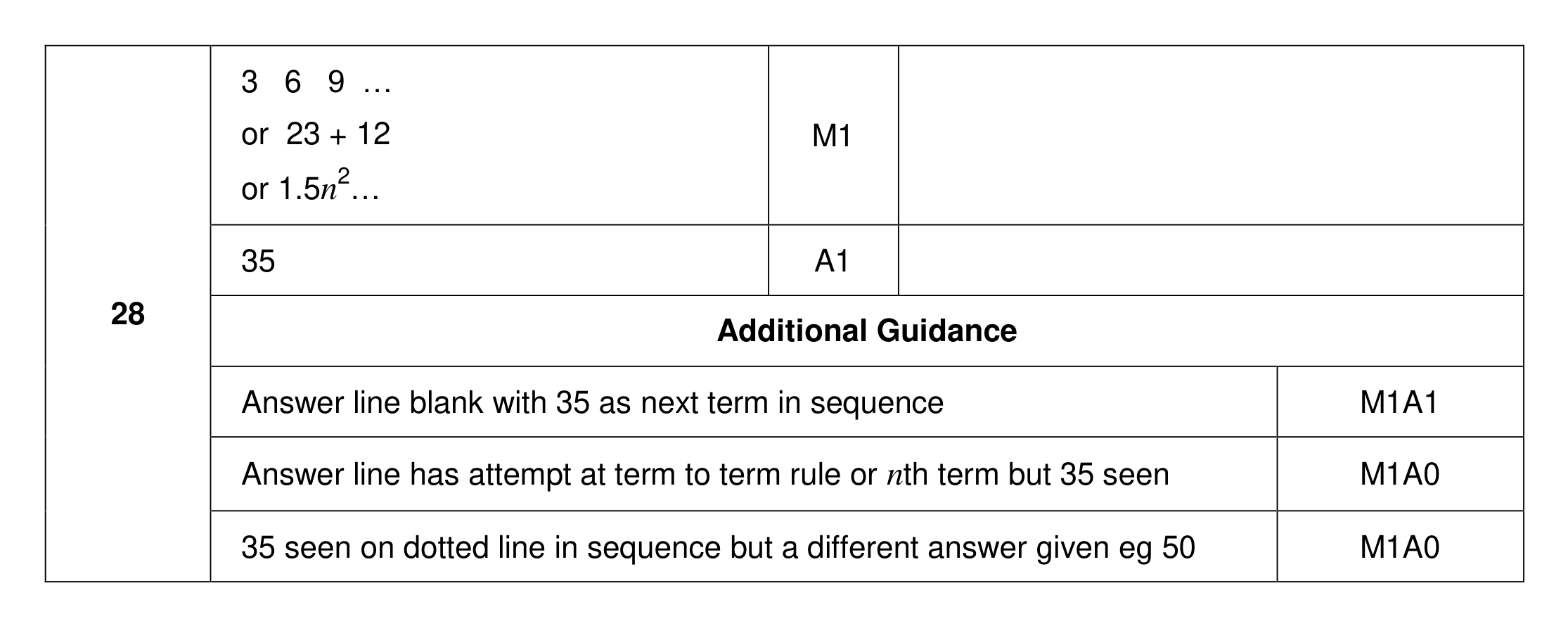 Mark scheme for Q28