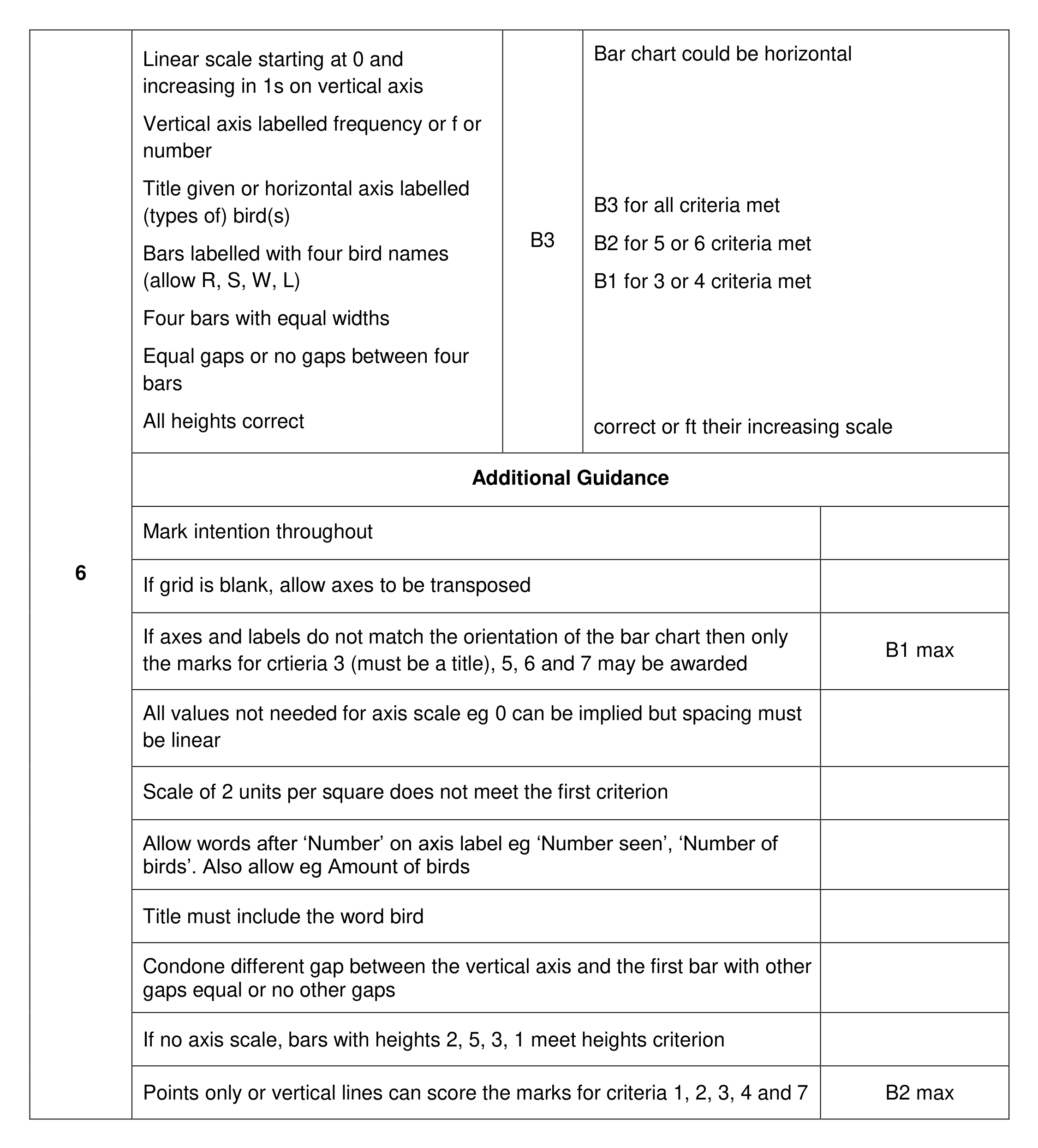 Mark scheme for Q6 (part 1 of 2)
