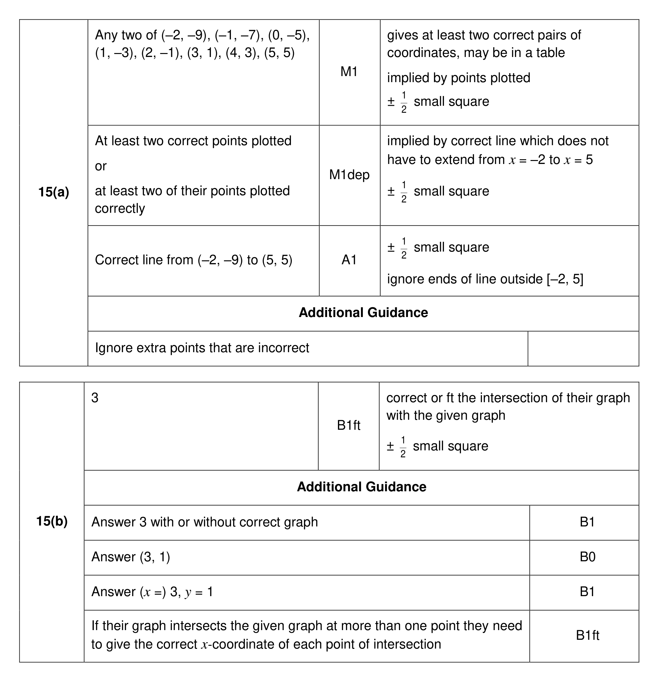 Mark scheme for Q15
