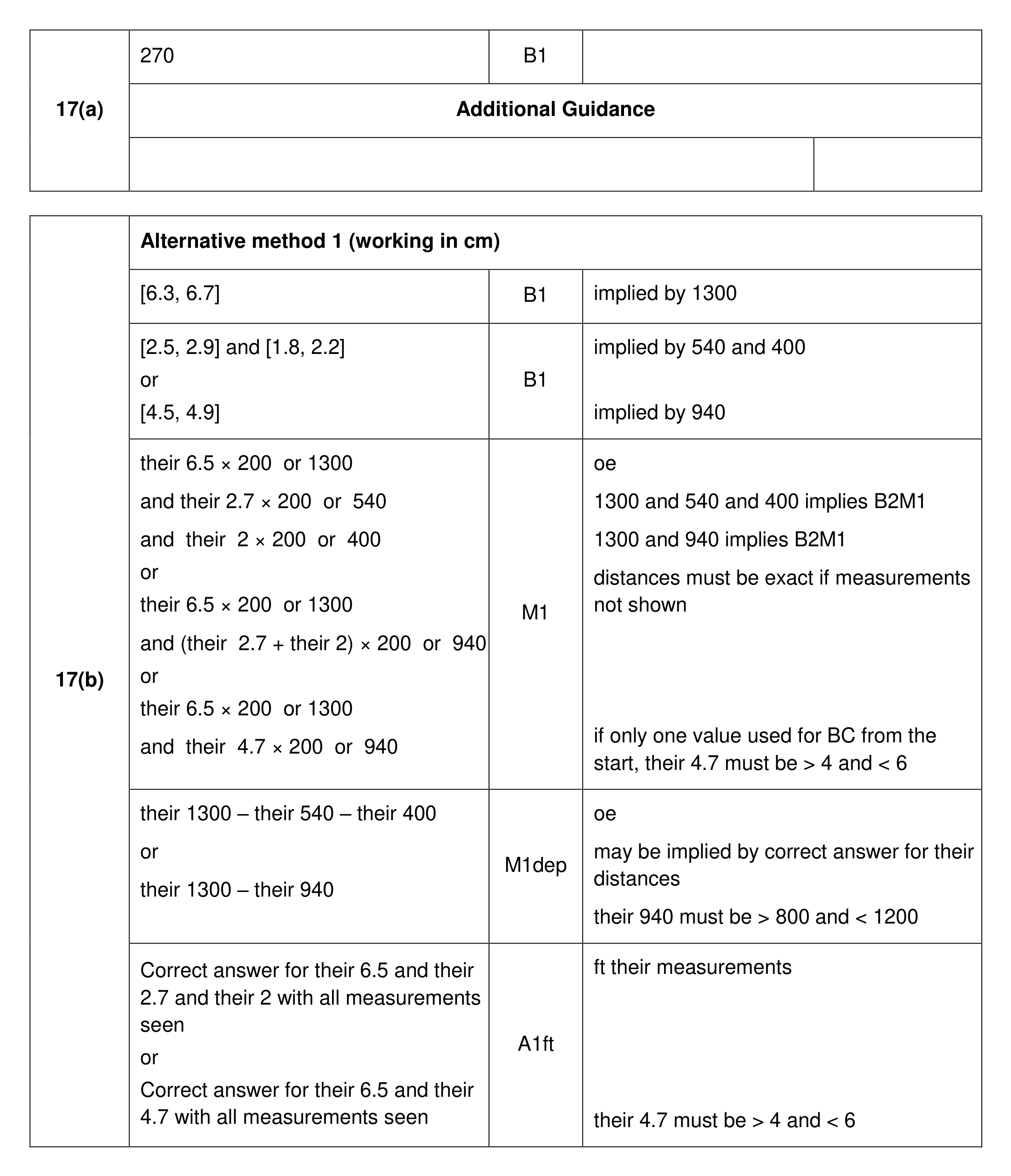 Mark scheme for Q17 (part 1 of 2)