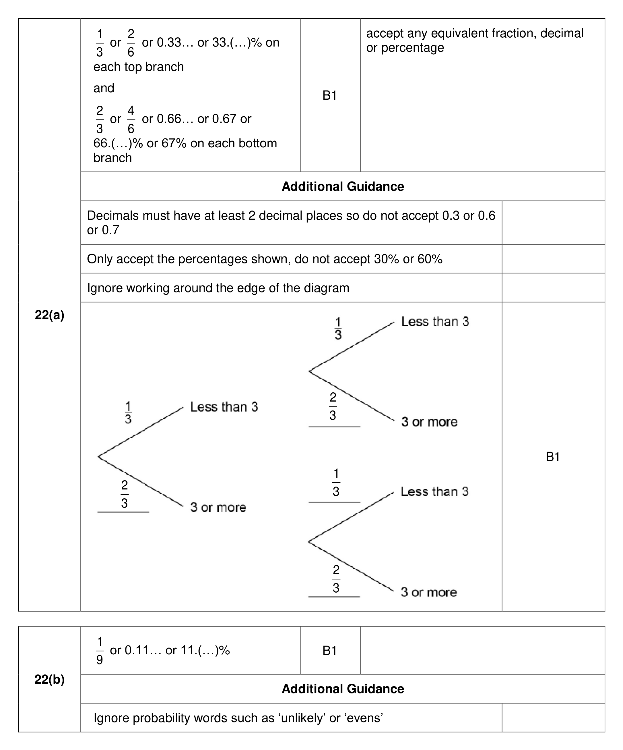 Mark scheme for Q22 (part 1 of 2)