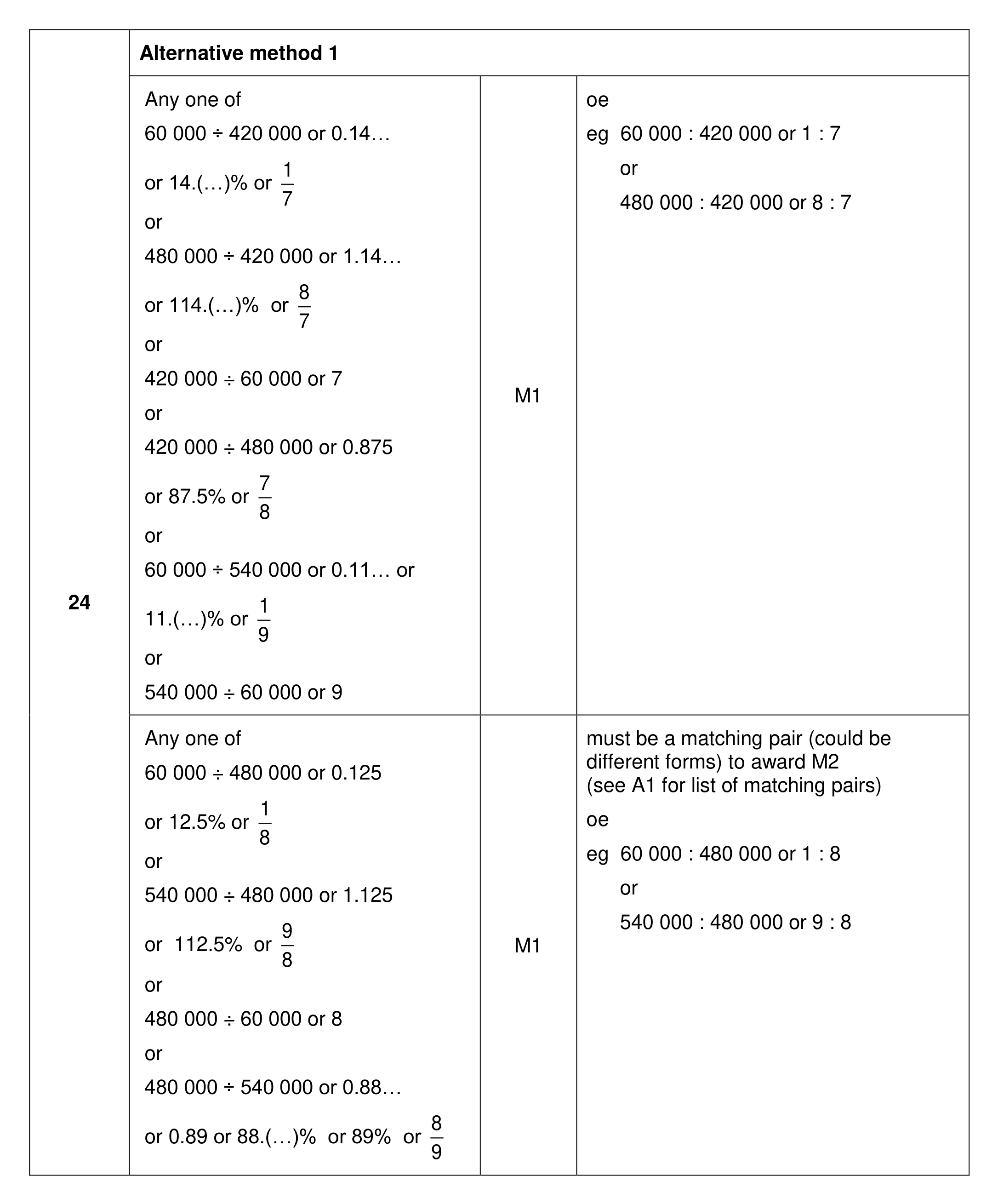 Mark scheme for Q24 (part 1 of 4)