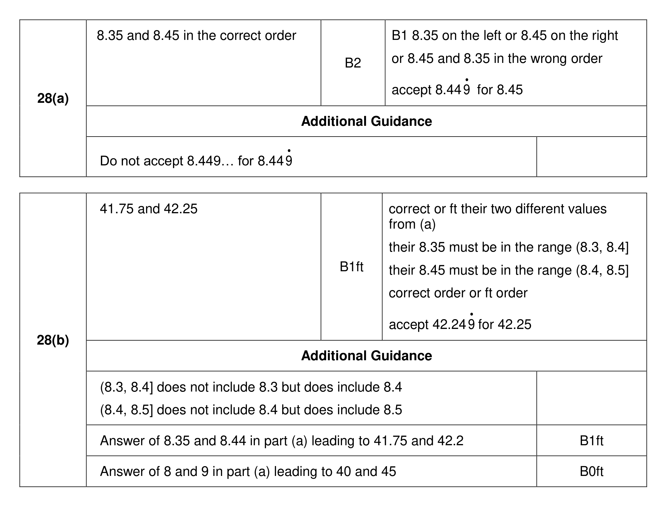 Mark scheme for Q28