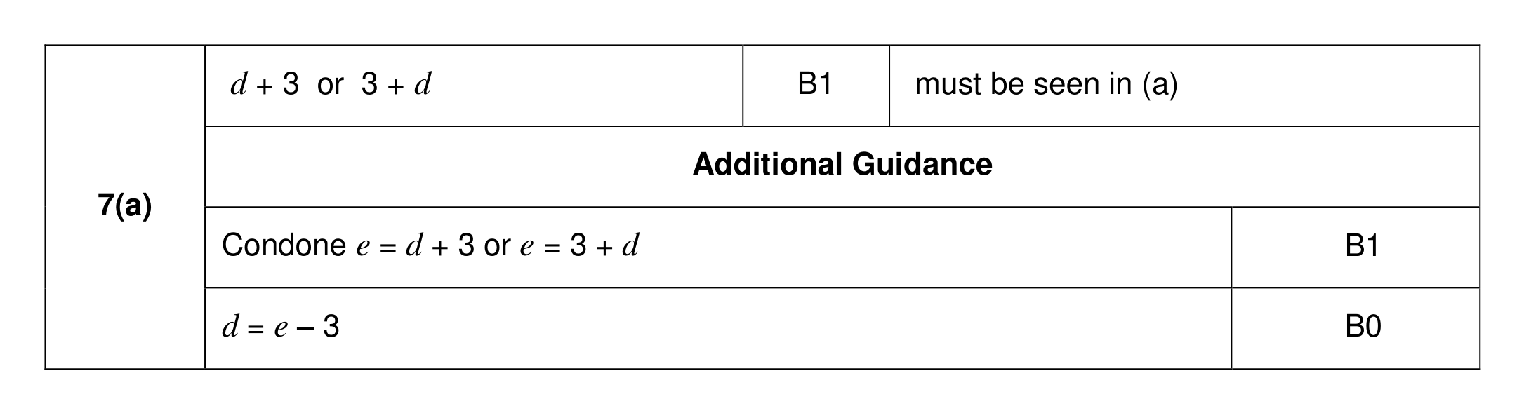 Mark scheme for Q7 (part 1 of 2)