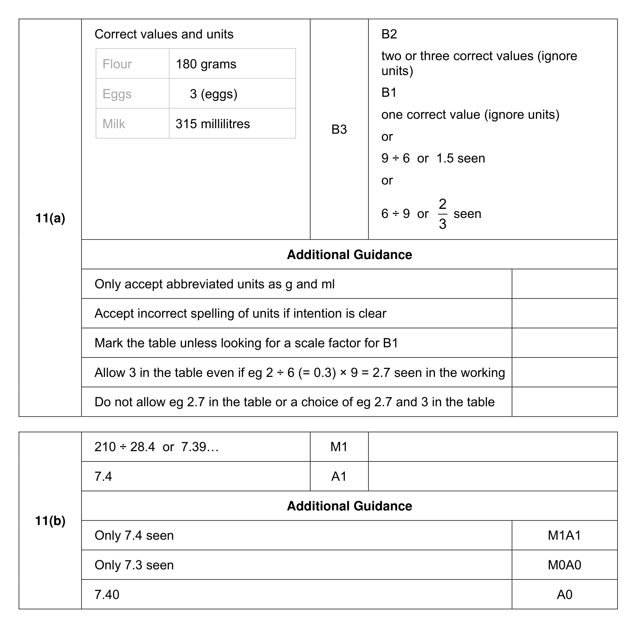 Mark scheme for Q11