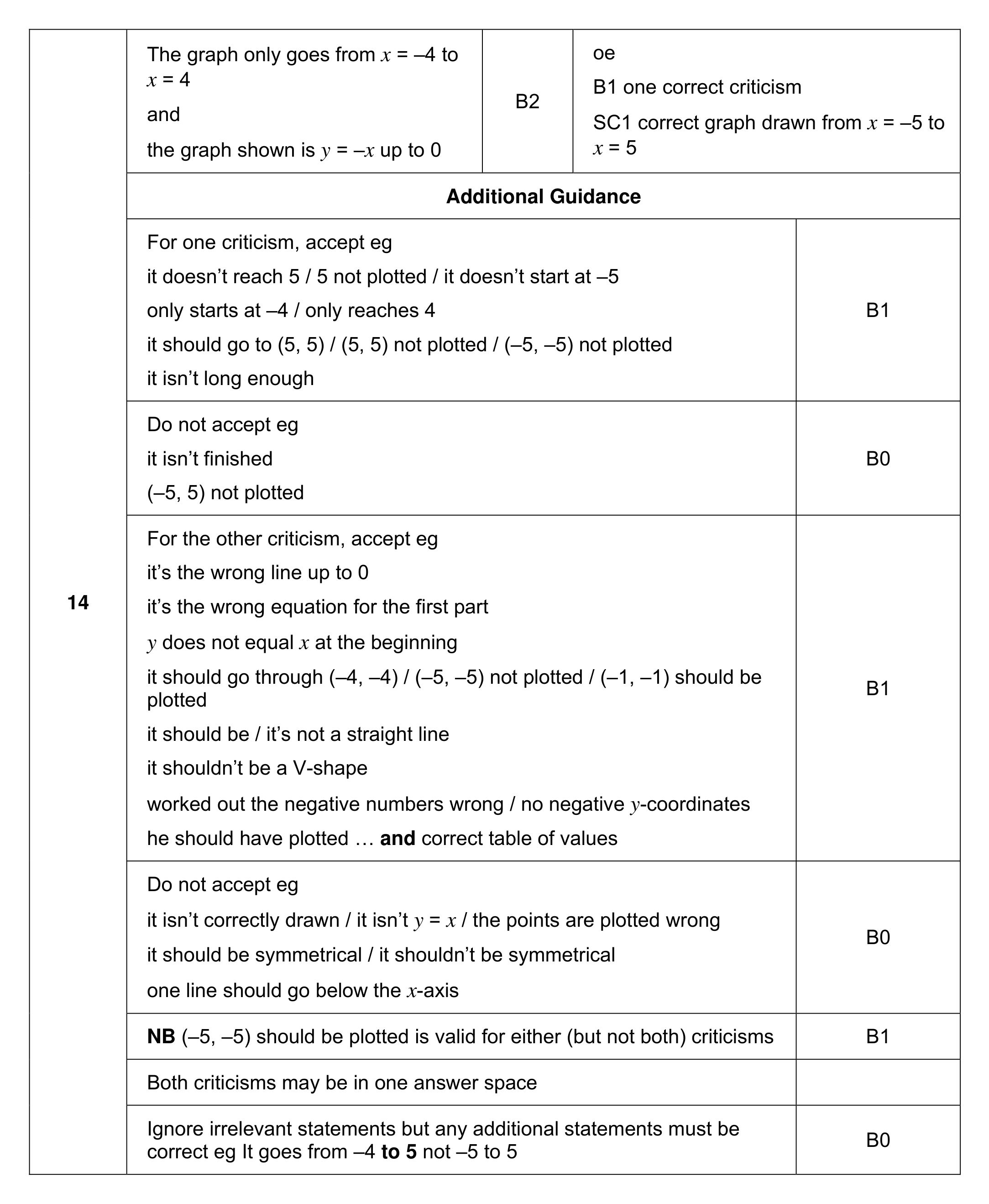 Mark scheme for Q14