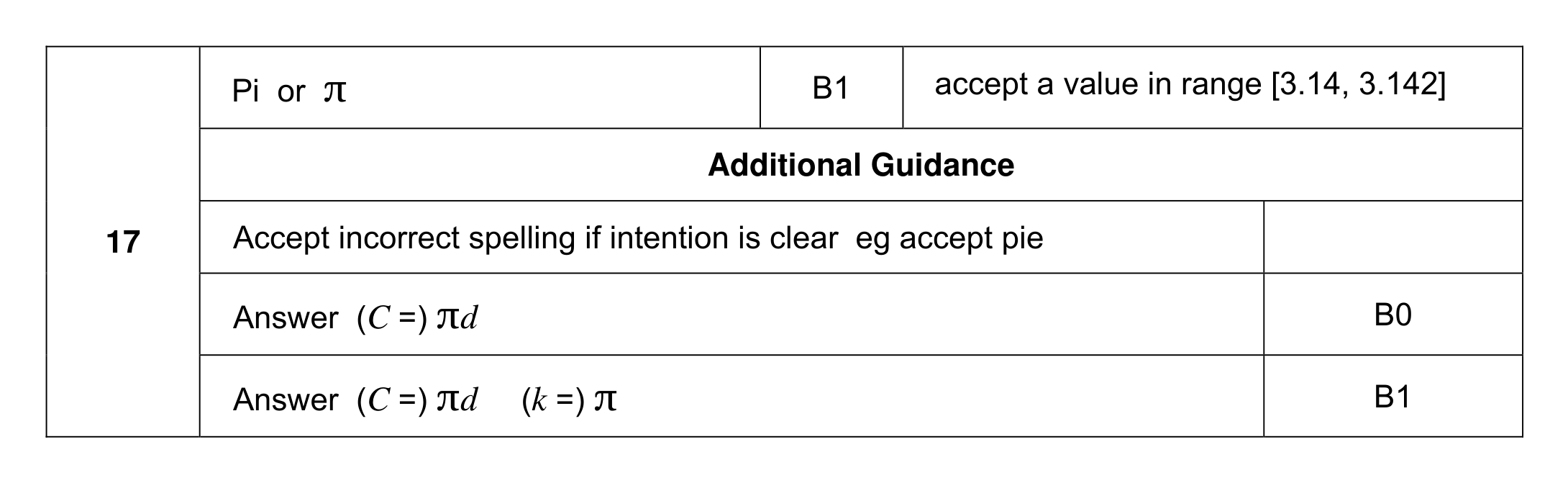 Mark scheme for Q17