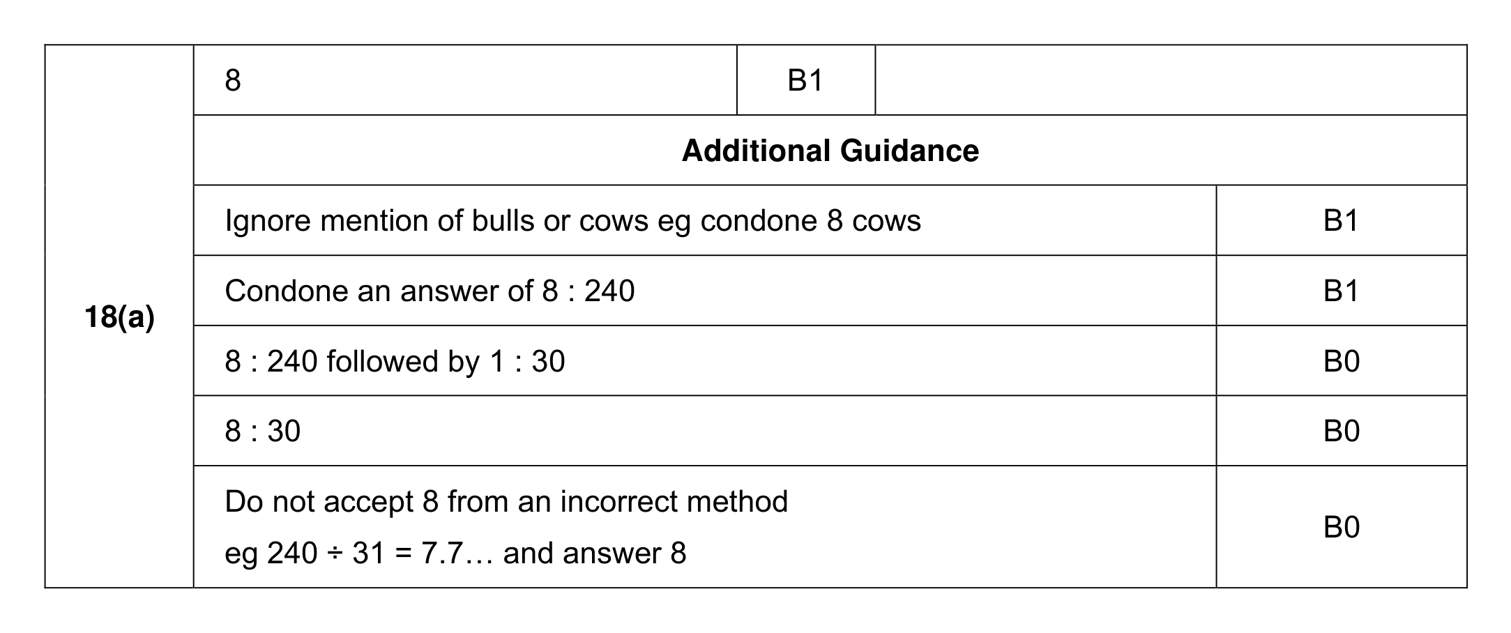 Mark scheme for Q18 (part 1 of 4)