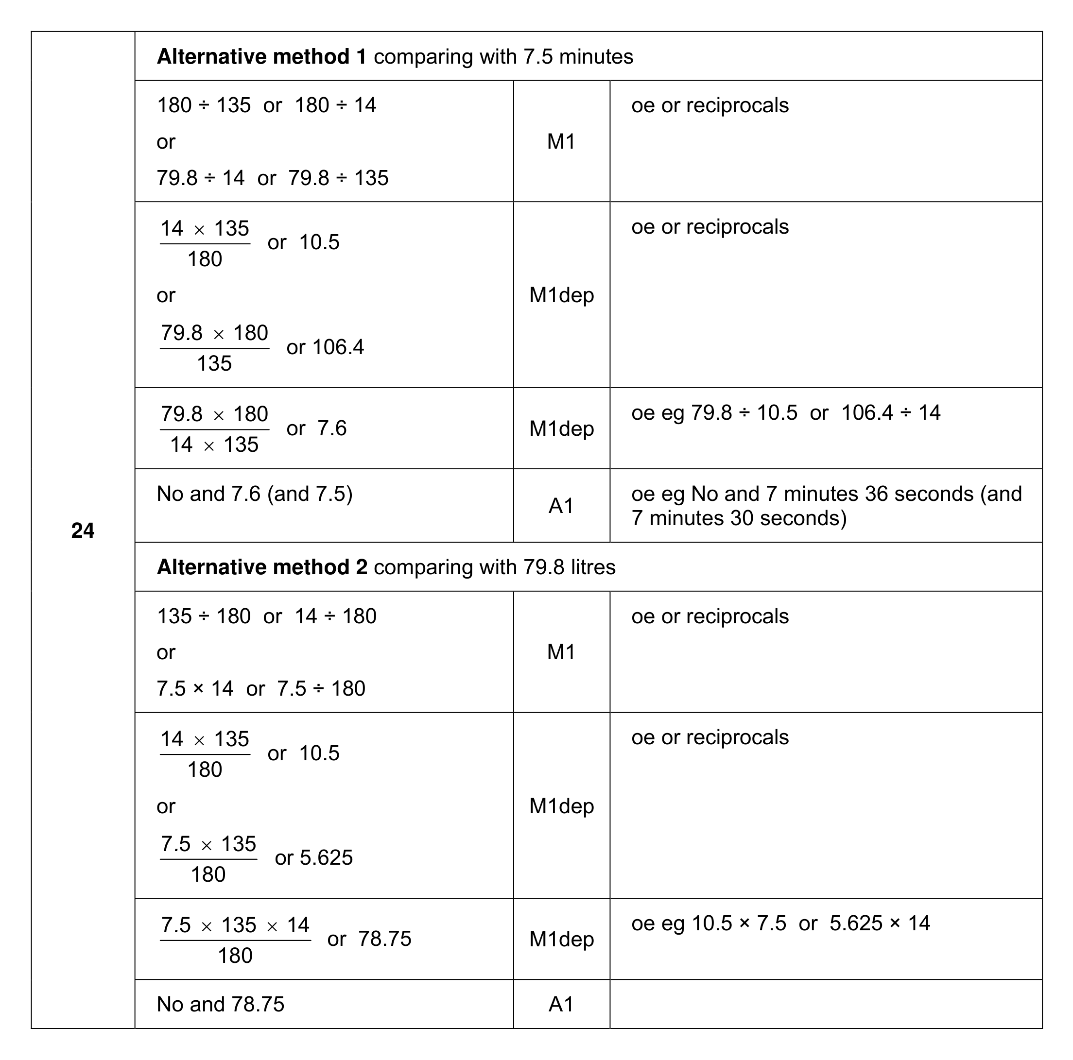 Mark scheme for Q24 (part 1 of 3)