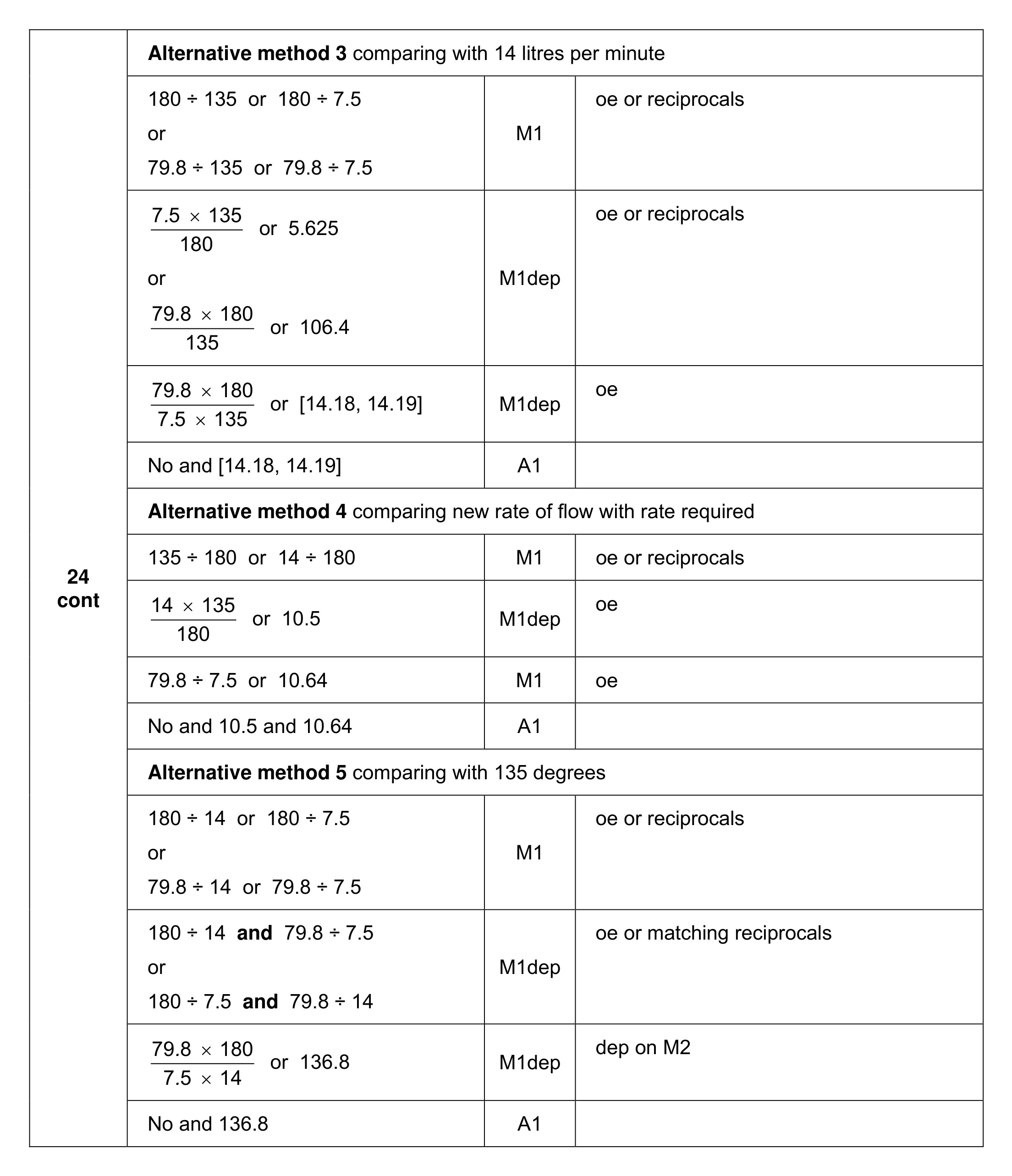 Mark scheme for Q24 (part 2 of 3)