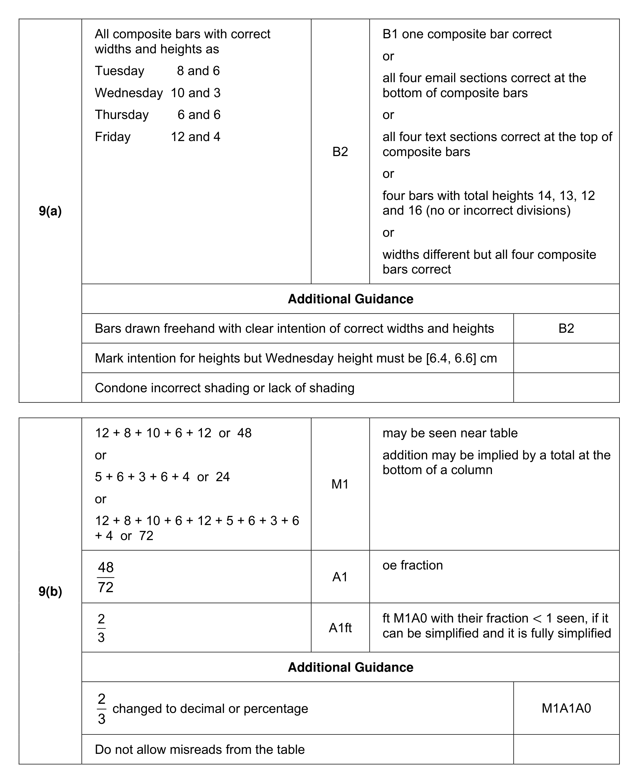 Mark scheme for Q9