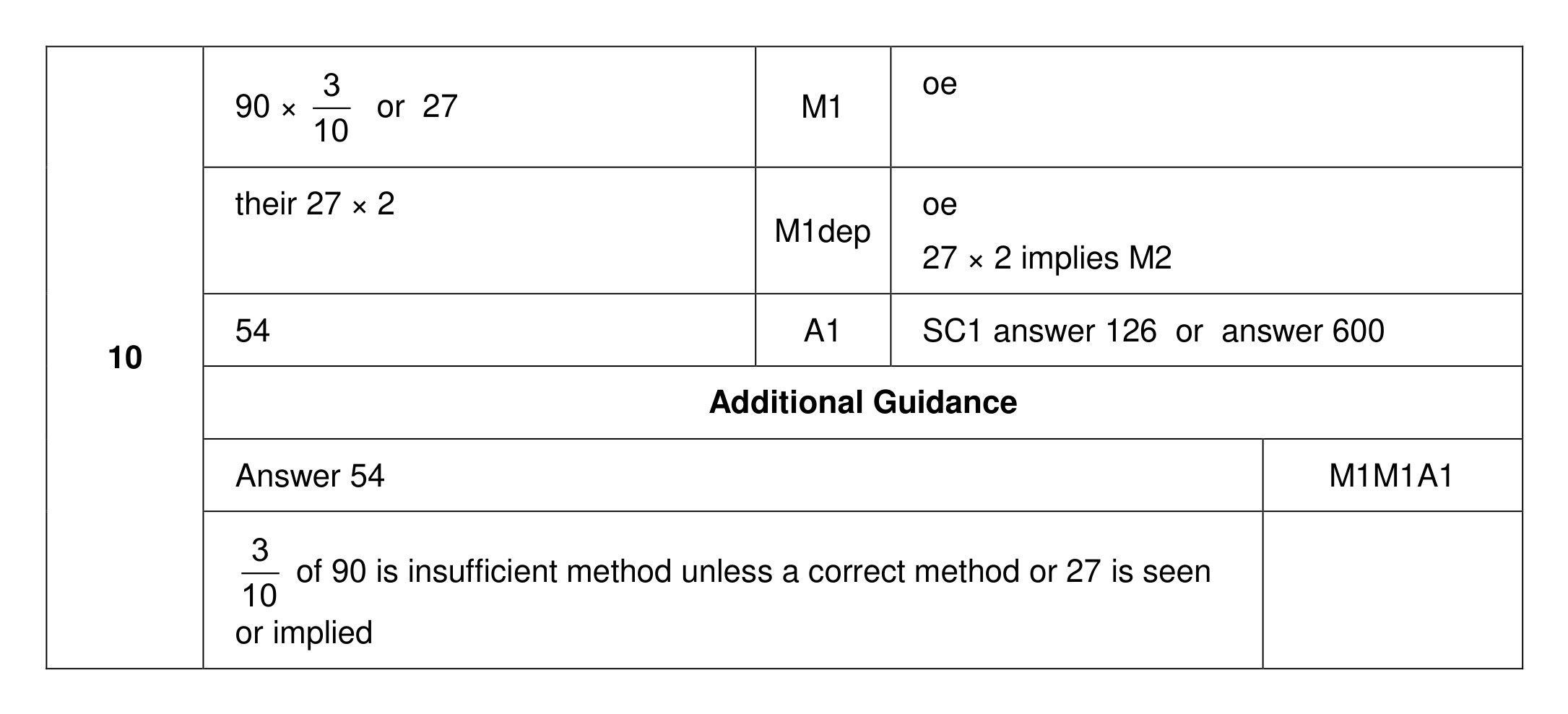 Mark scheme for Q10