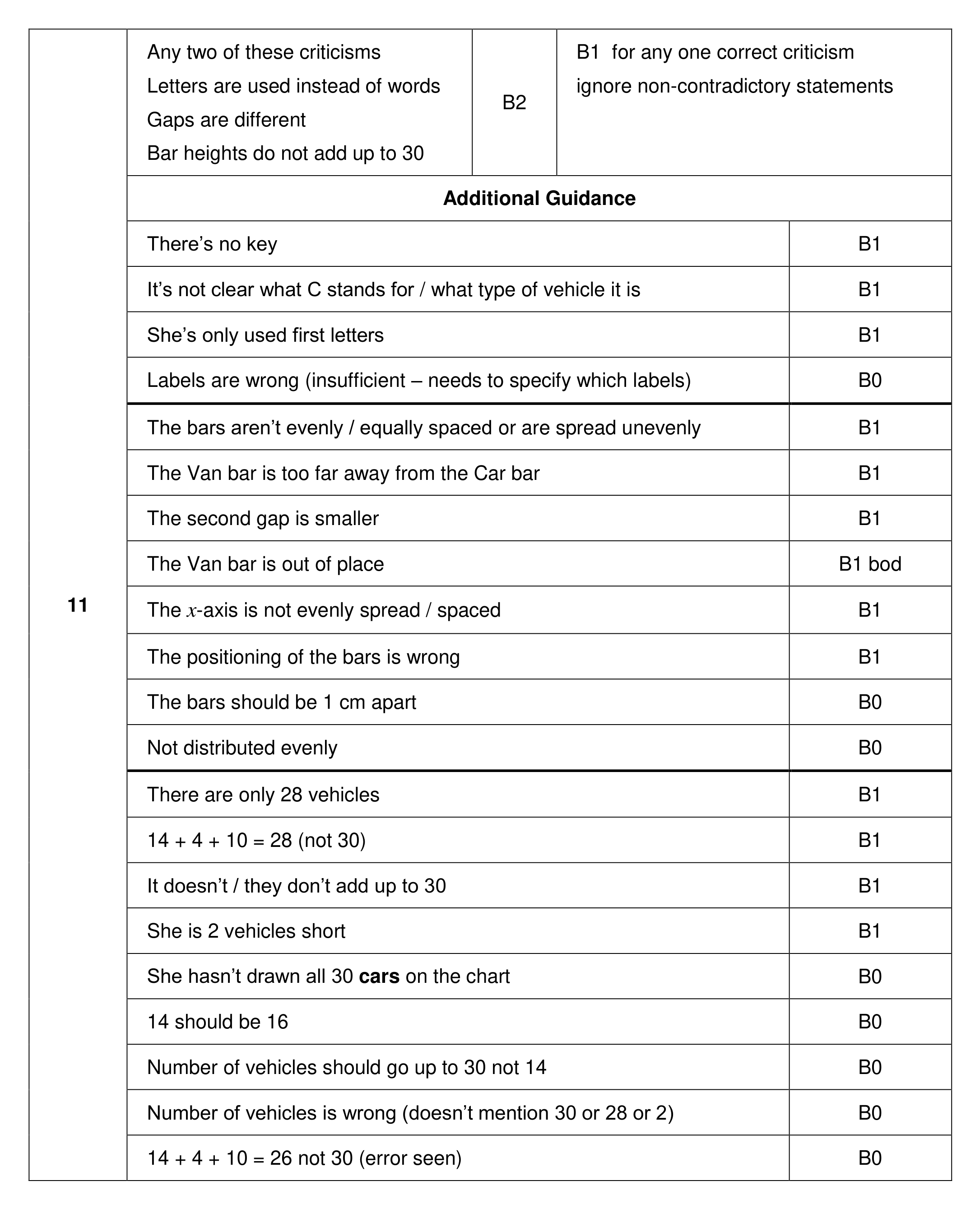 Mark scheme for Q11 (part 1 of 2)
