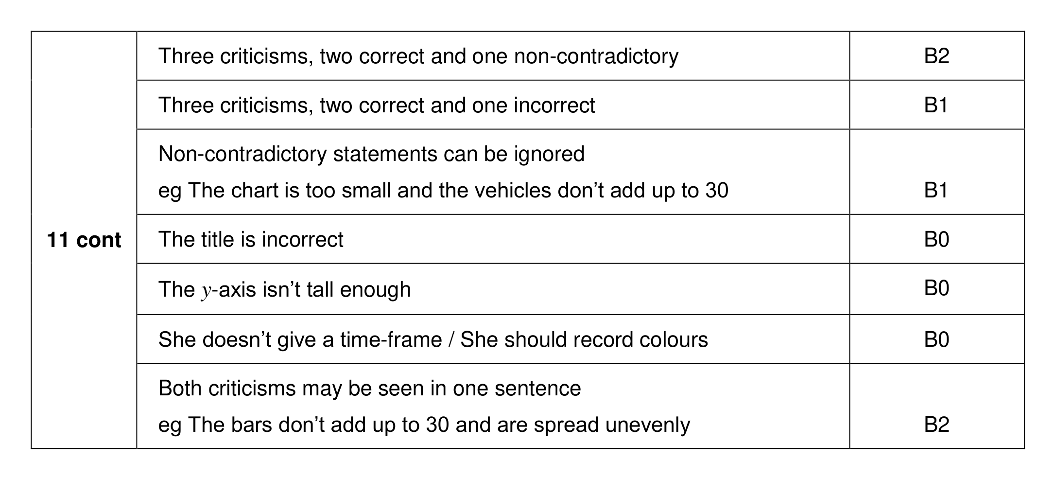 Mark scheme for Q11 (part 2 of 2)