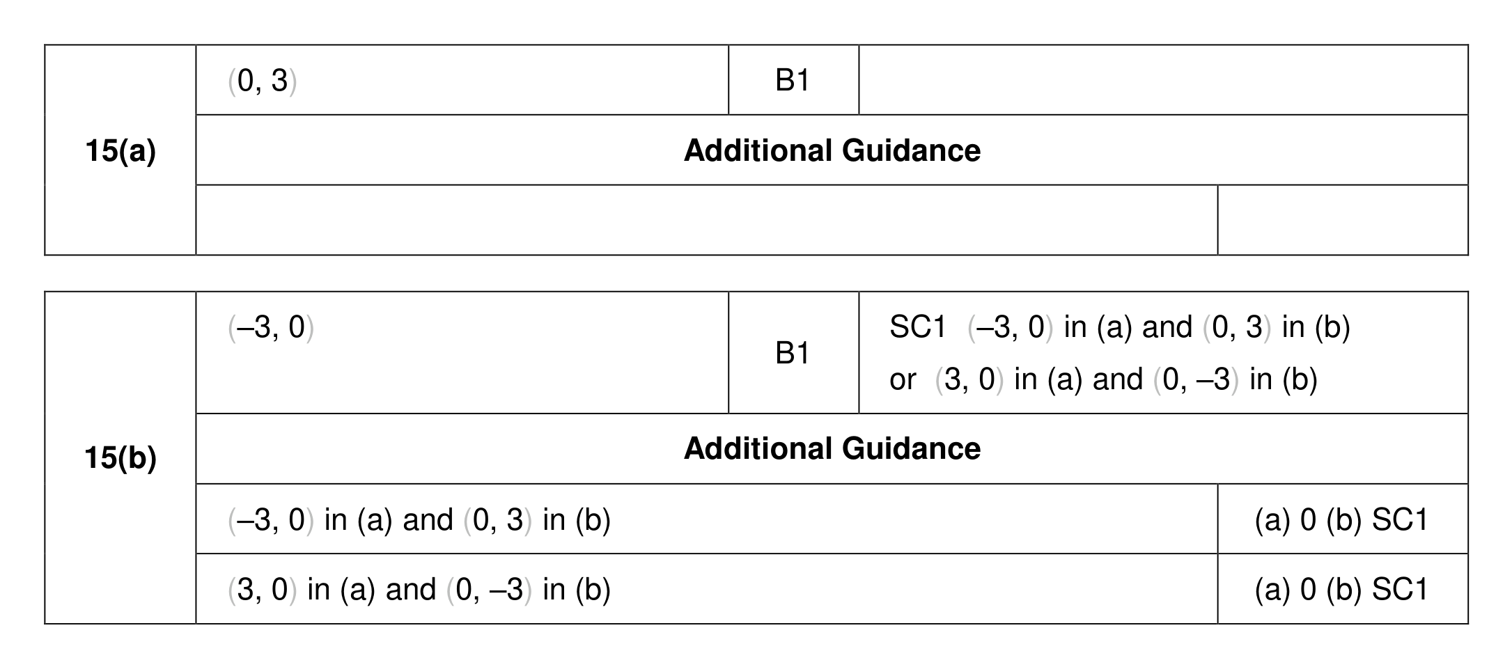 Mark scheme for Q15