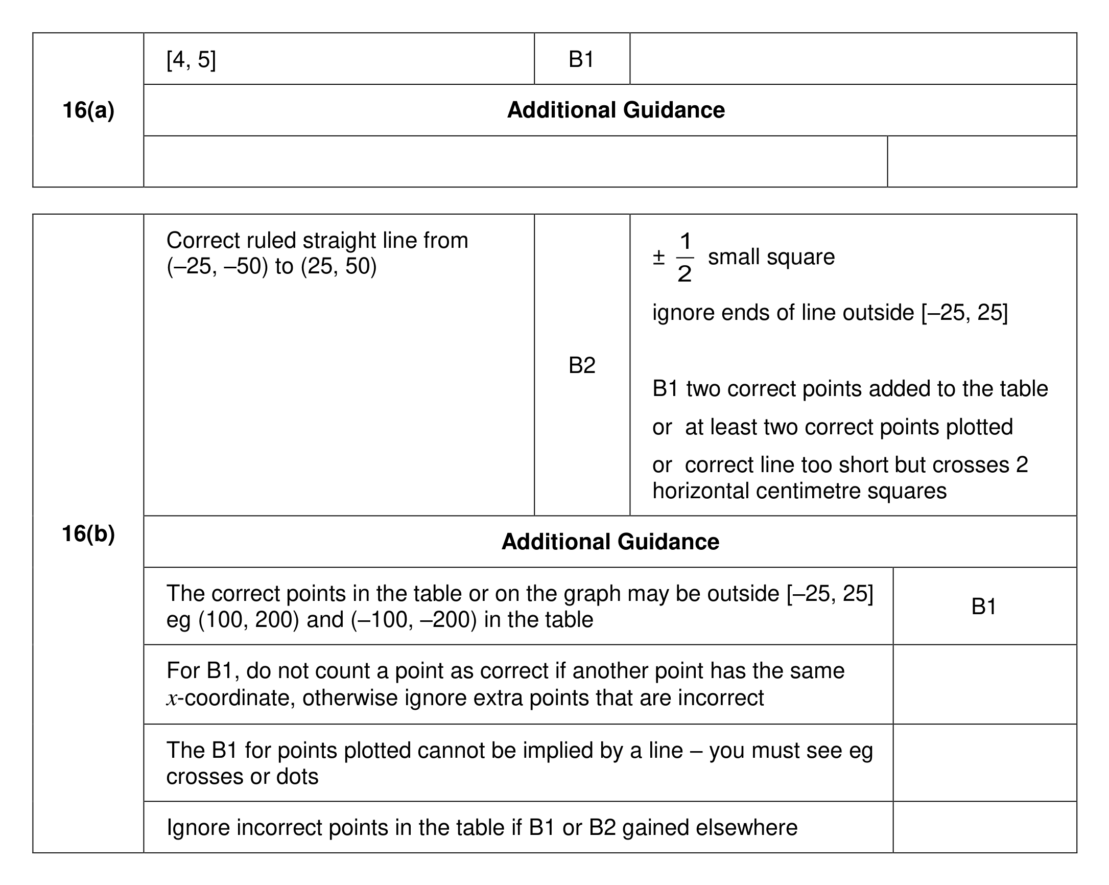 Mark scheme for Q16 (part 1 of 2)