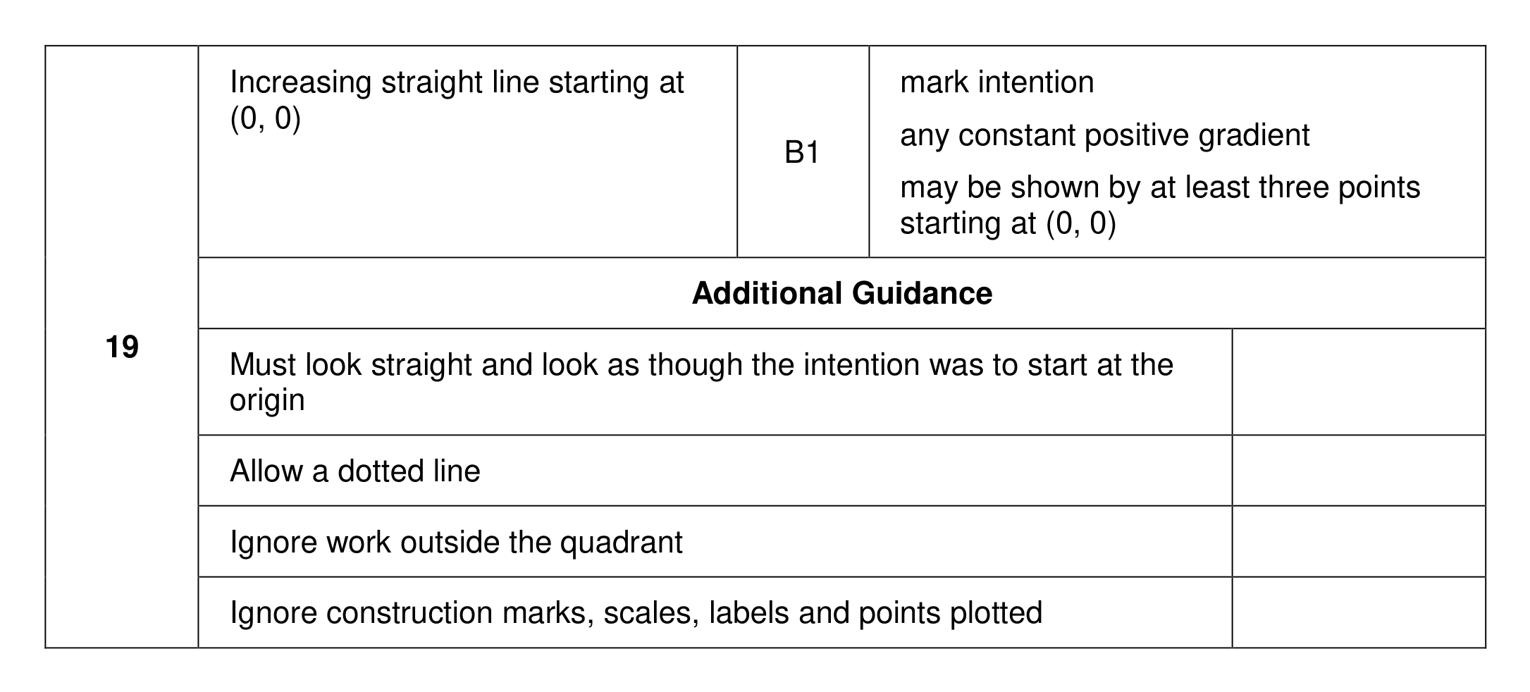 Mark scheme for Q19