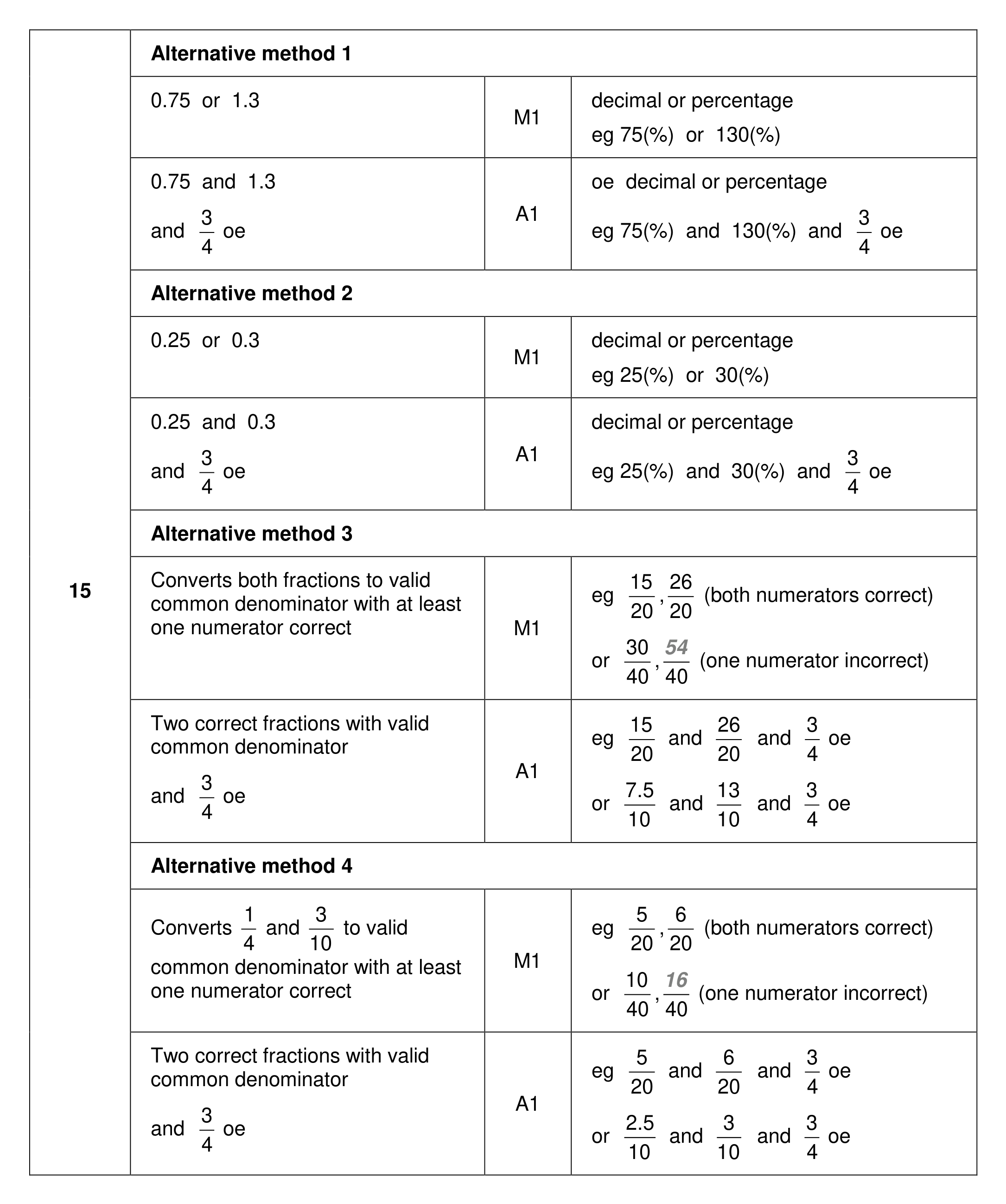 Mark scheme for Q15 (part 1 of 2)