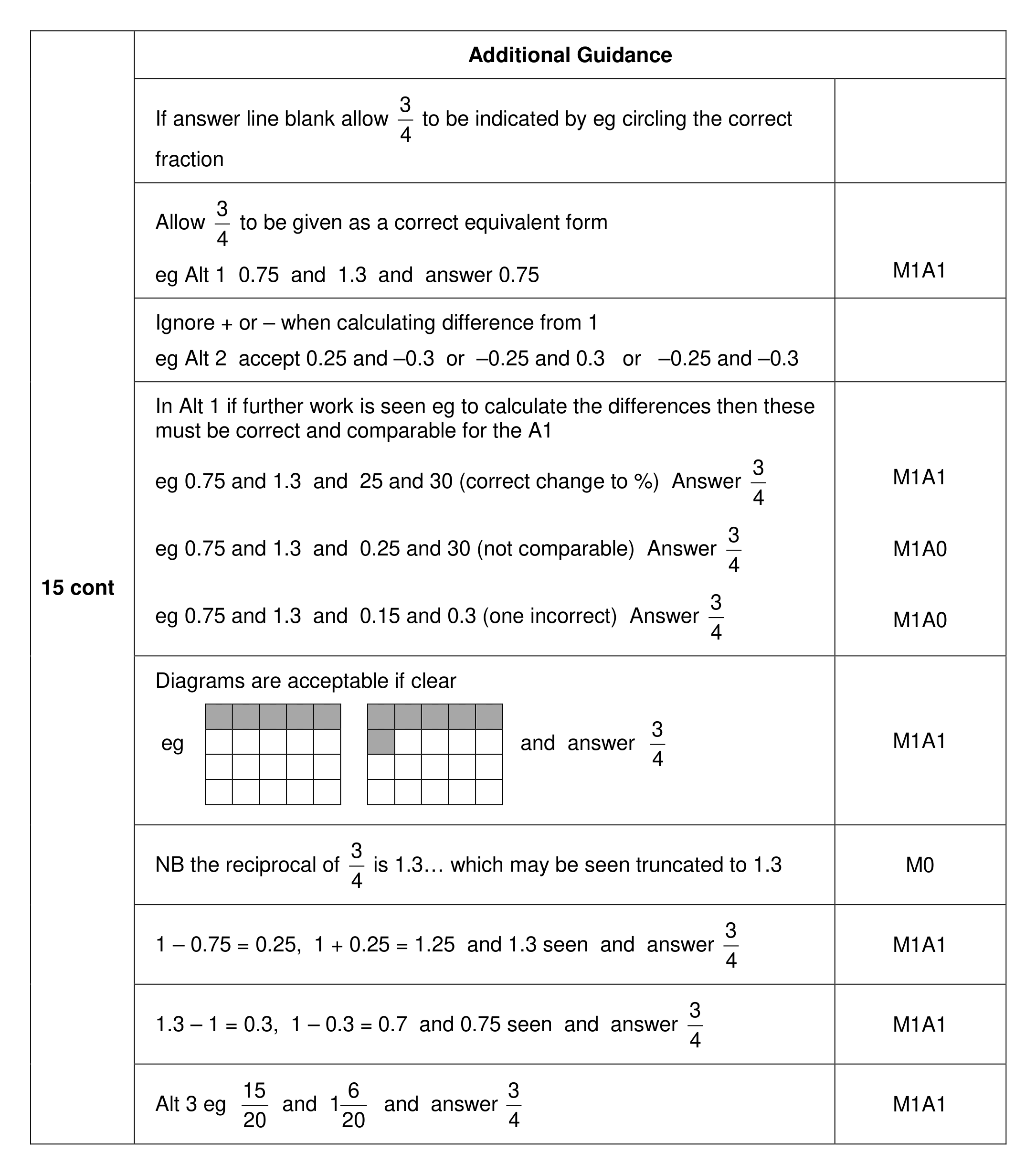 Mark scheme for Q15 (part 2 of 2)