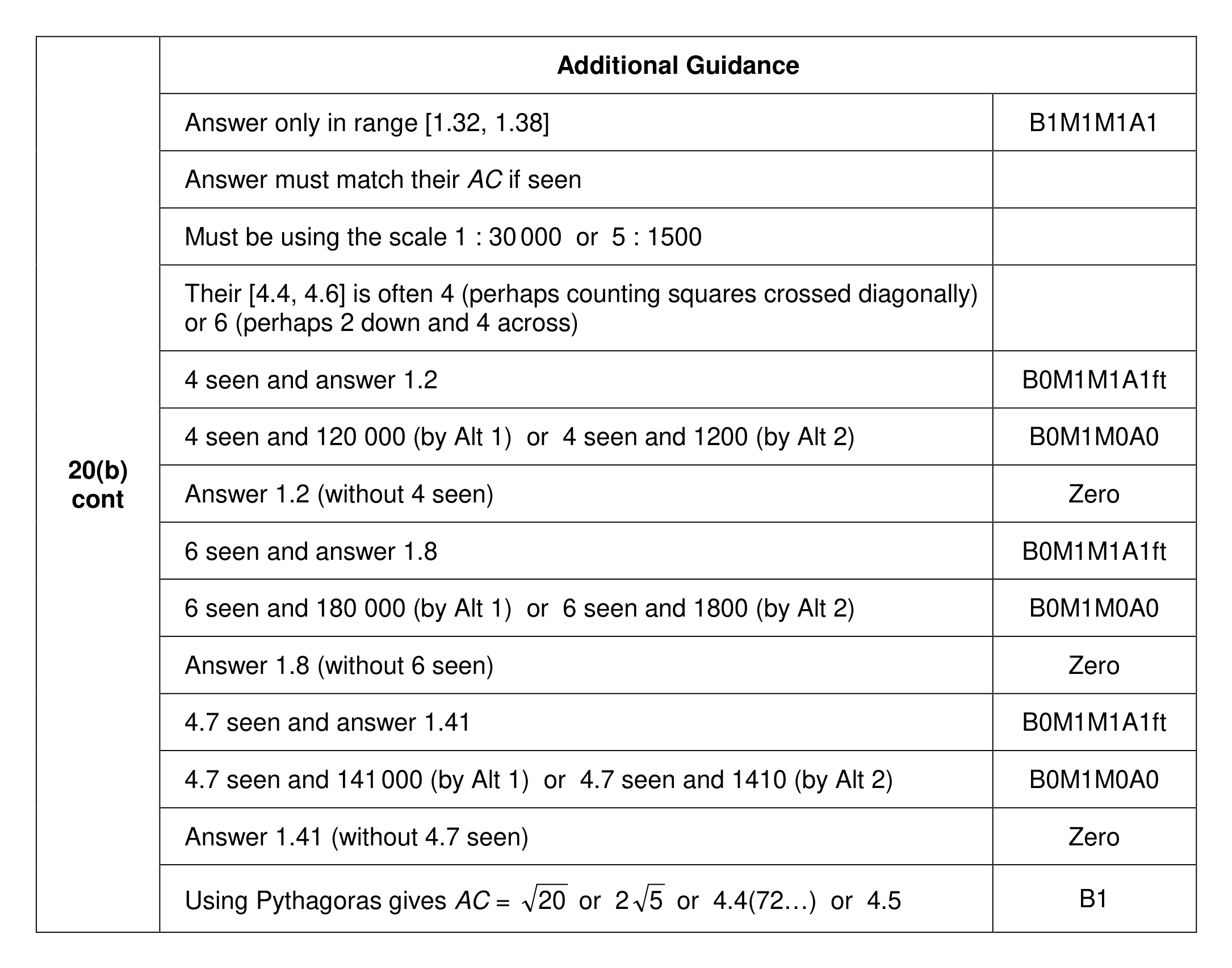 Mark scheme for Q20 (part 4 of 4)