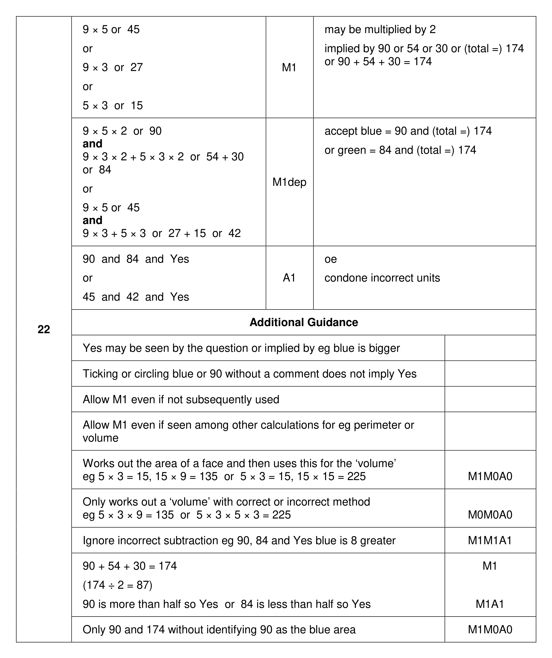Mark scheme for Q22