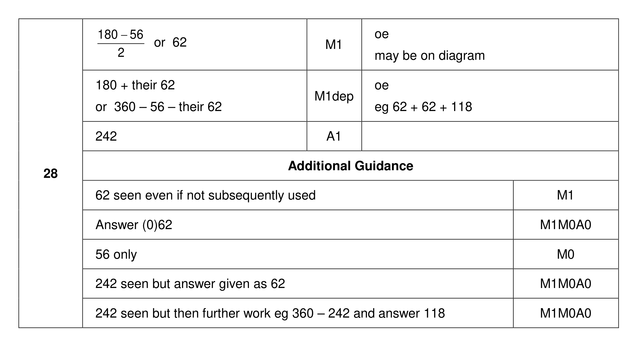 Mark scheme for Q28