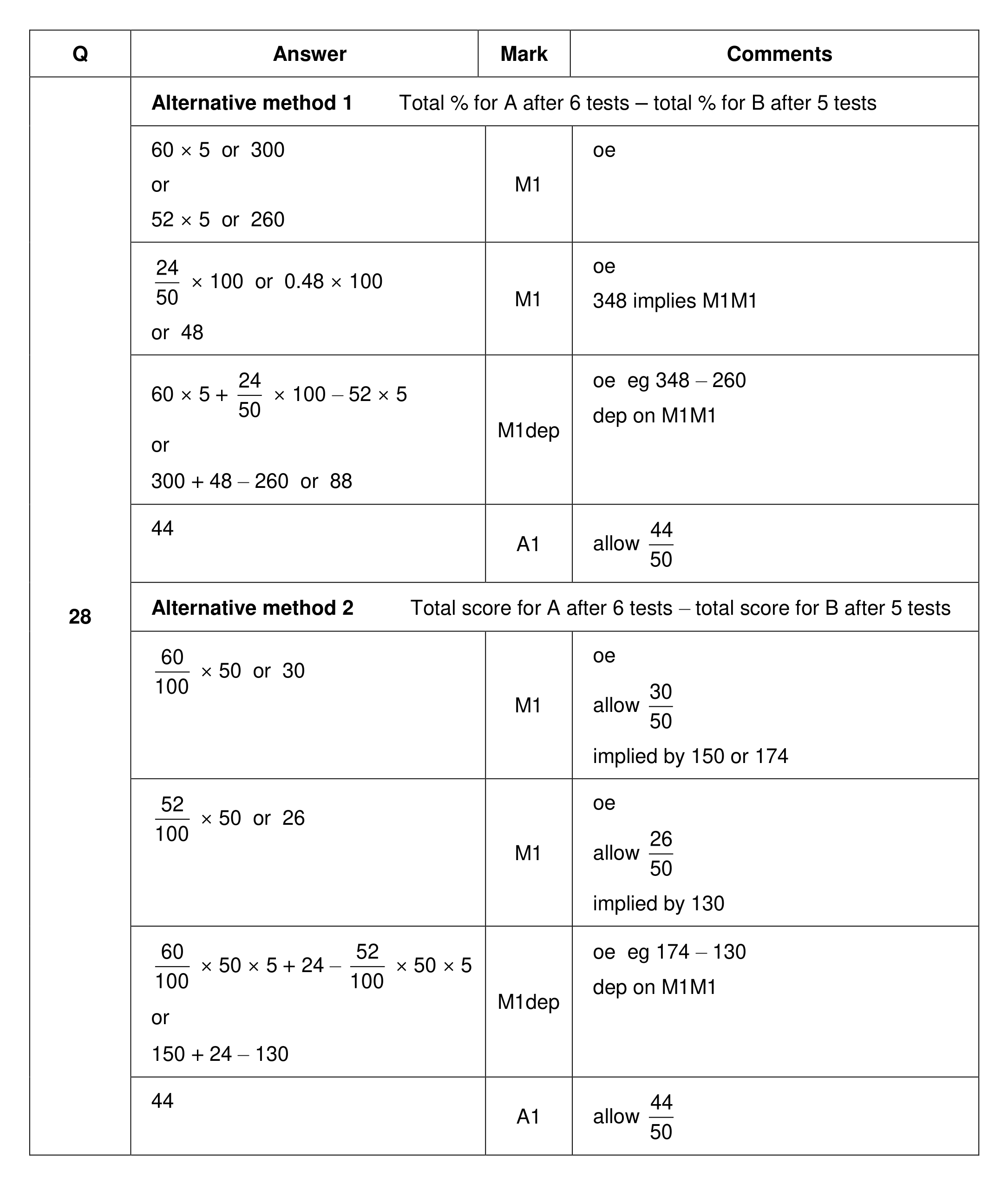 Mark scheme for Q28 (part 1 of 3)