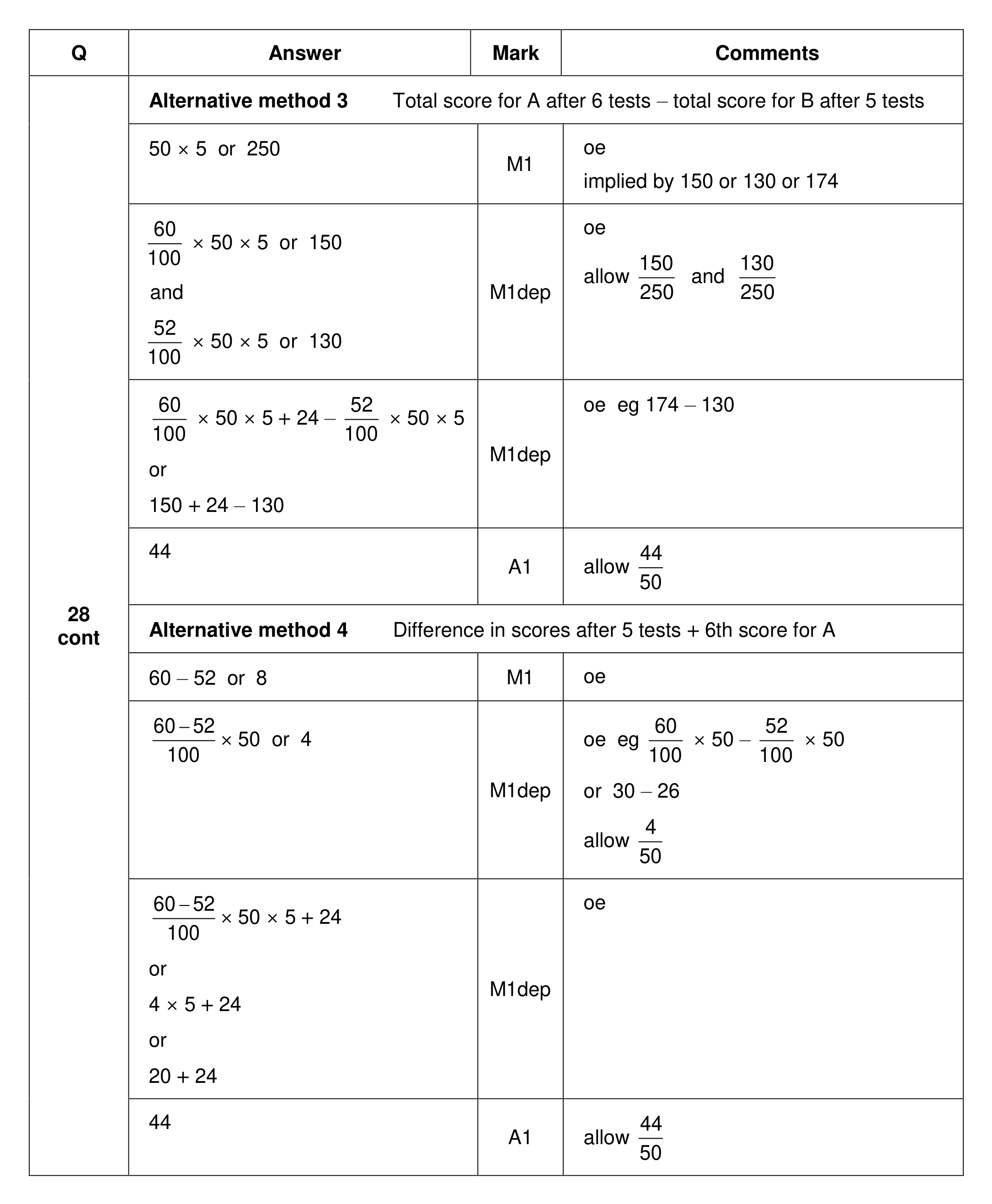 Mark scheme for Q28 (part 2 of 3)