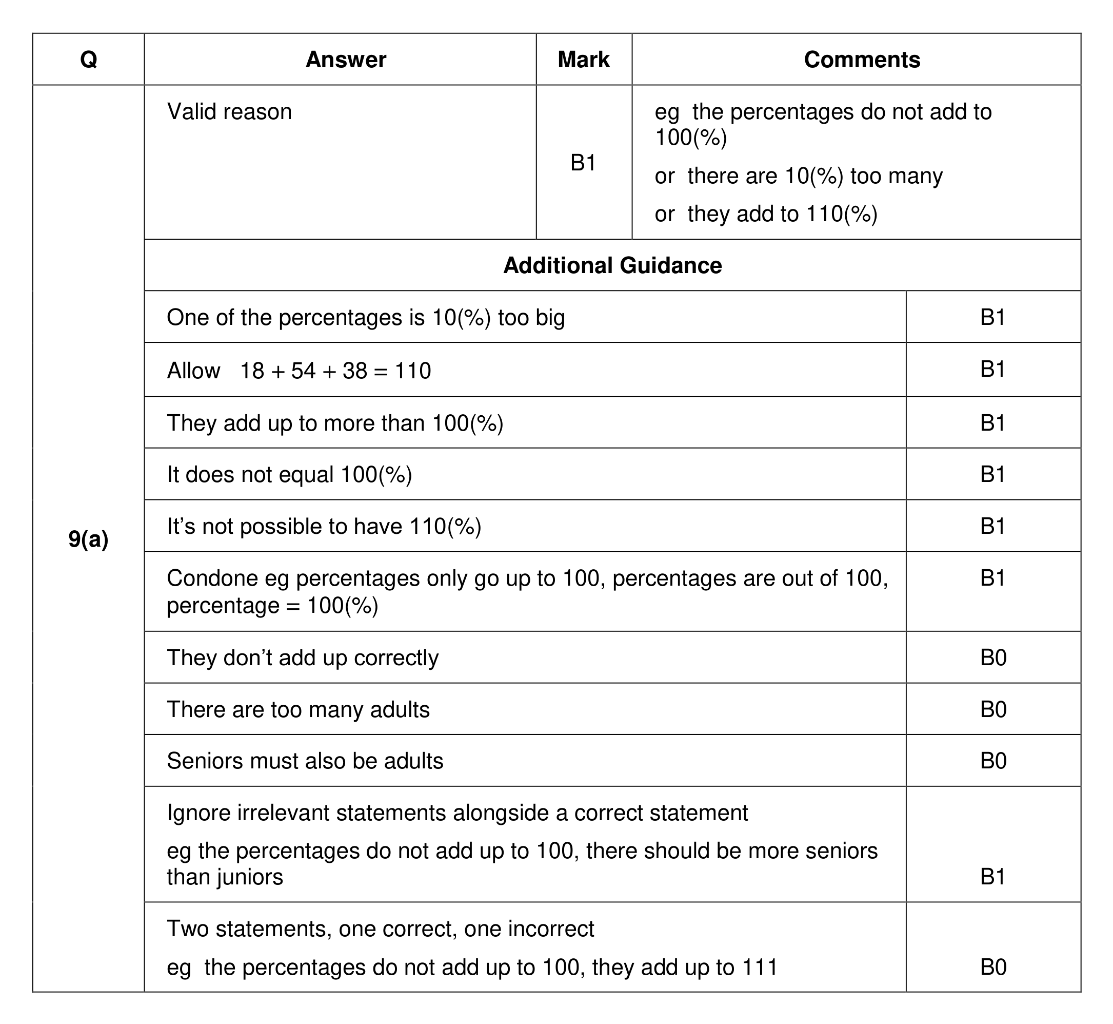 Mark scheme for Q9 (part 1 of 2)