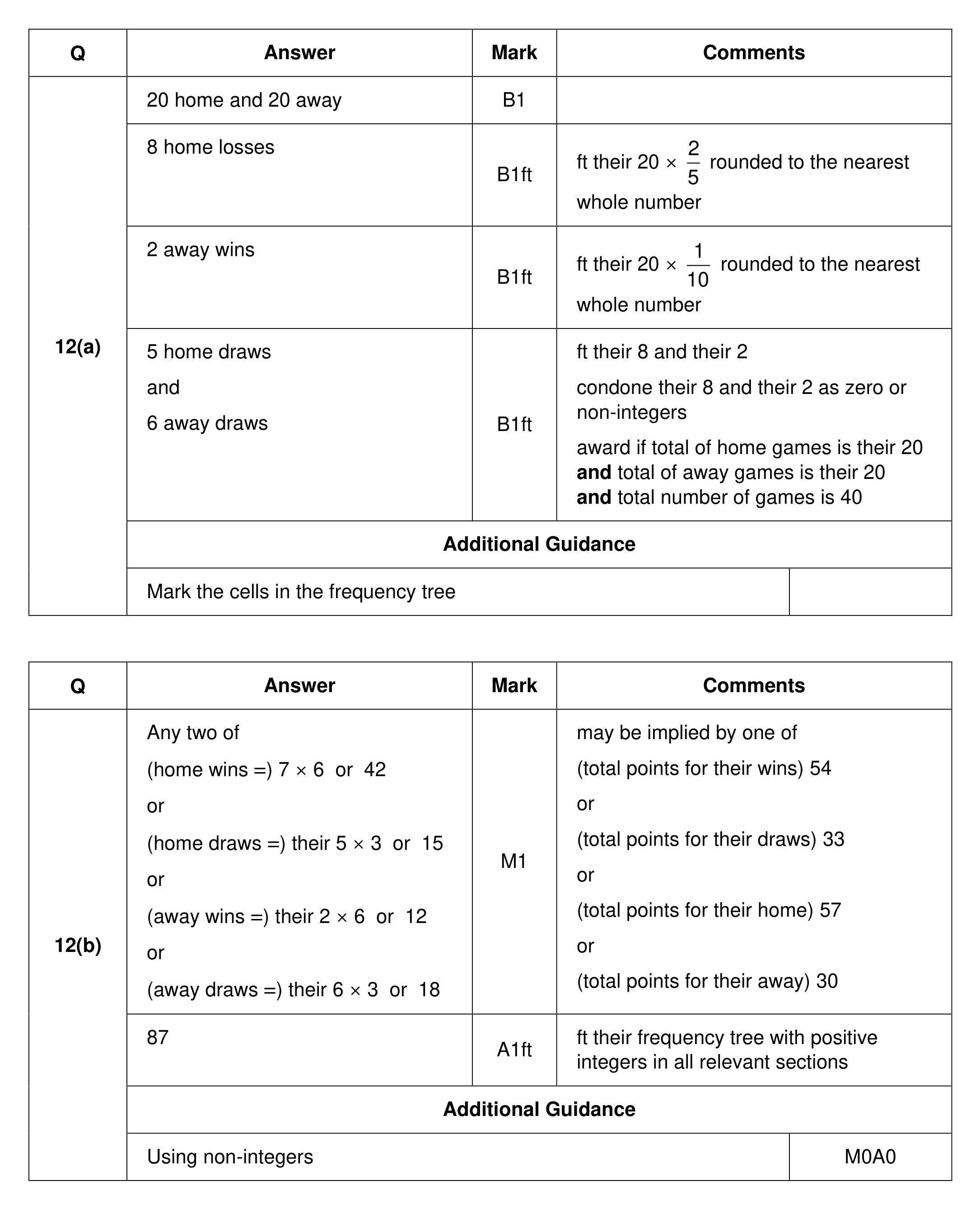Mark scheme for Q12