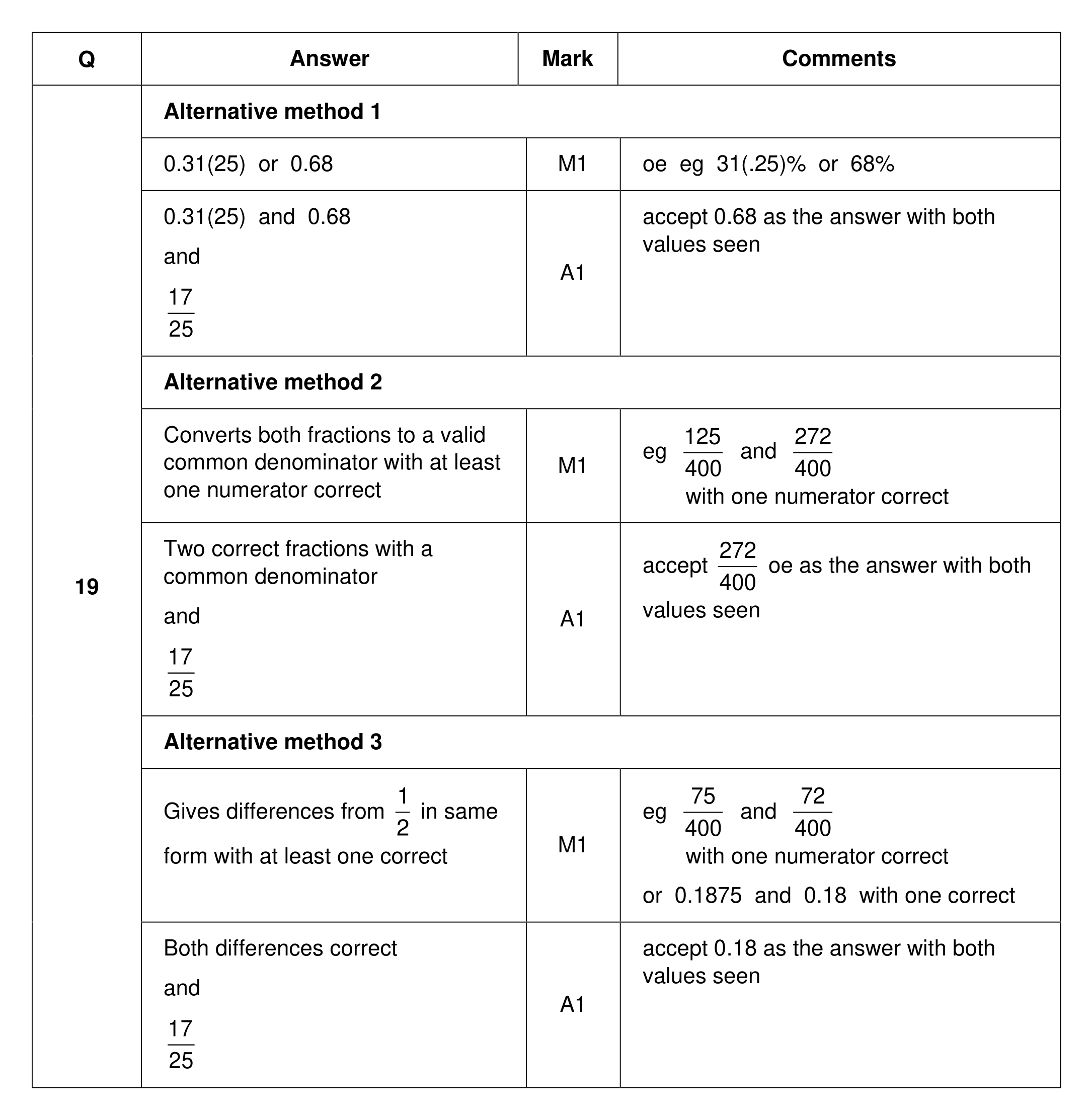 Mark scheme for Q19 (part 1 of 2)