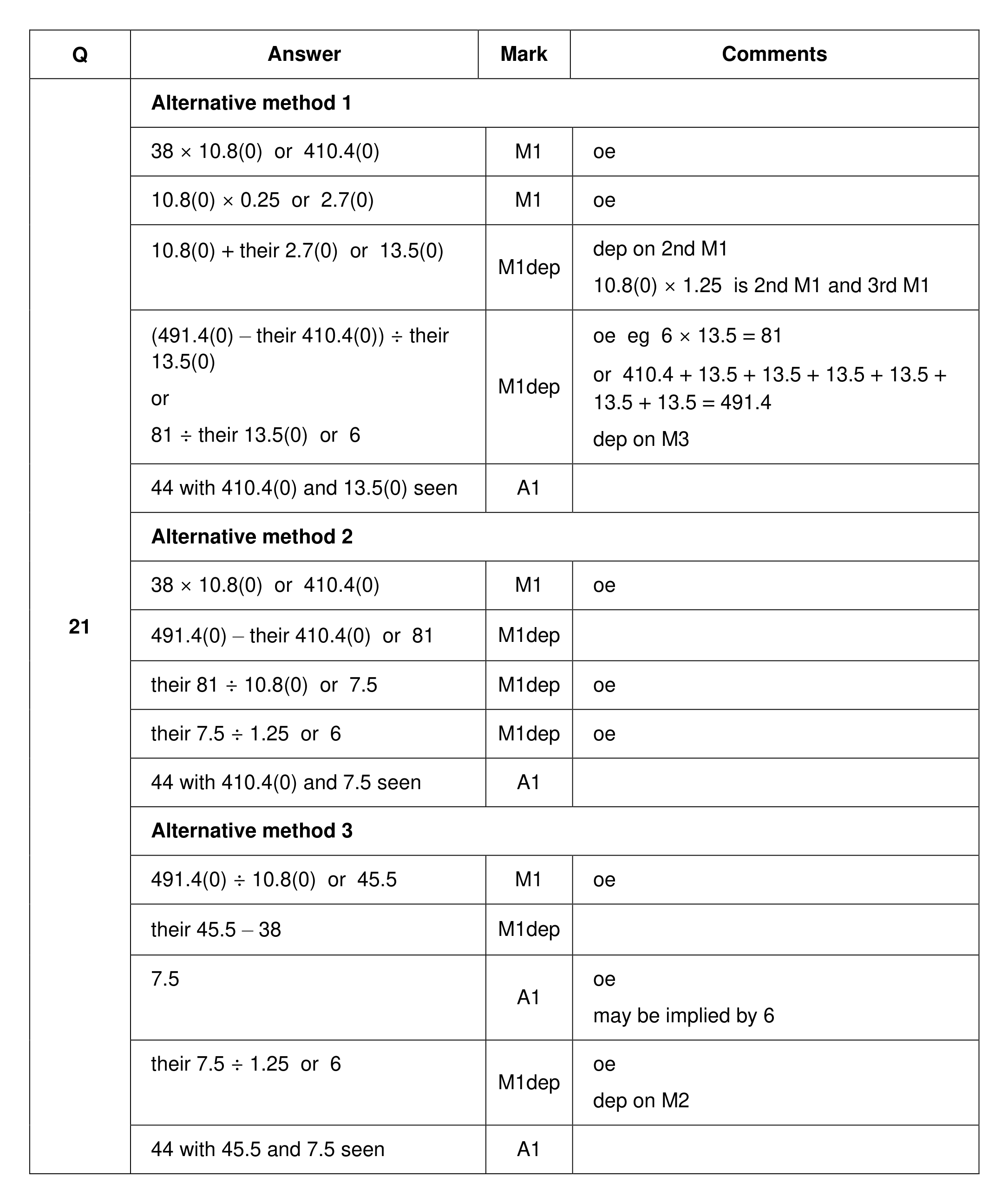 Mark scheme for Q21 (part 1 of 2)