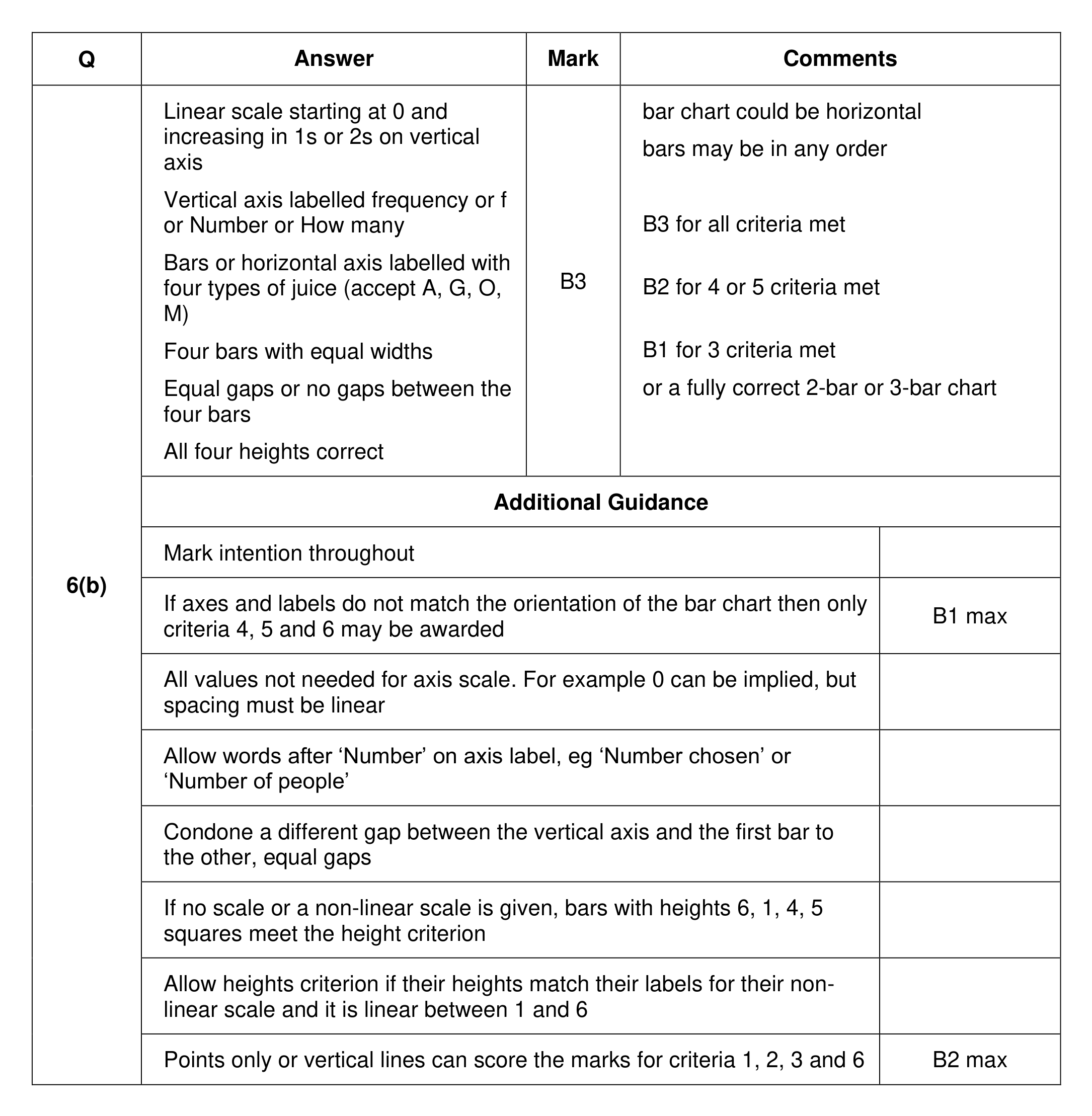 Mark scheme for Q6 (part 2 of 2)