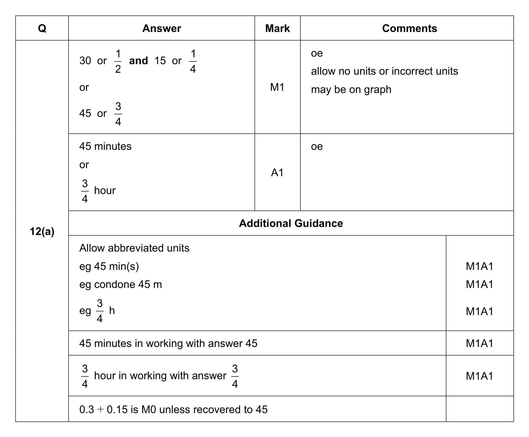Mark scheme for Q12 (part 1 of 2)