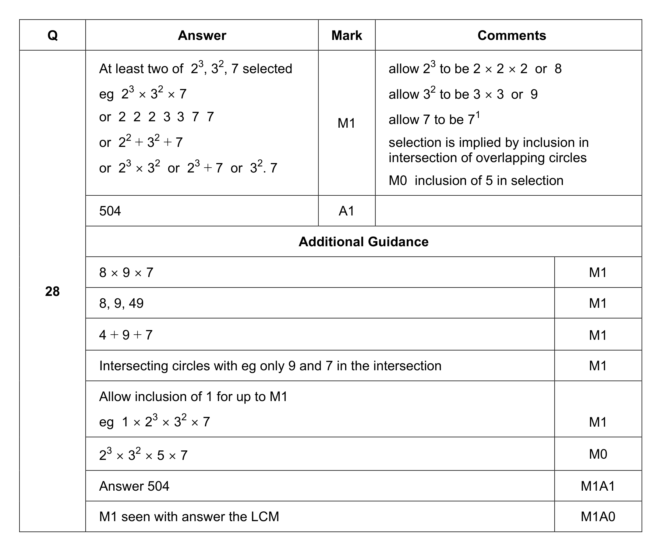 Mark scheme for Q28